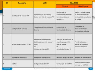 ID Requisito SARI Não SARI
DSpace Não DSpace
1 Identificação do projeto FCT
Implementação do Authority
Control com Lista de projetos FCT
Configuração da
Funcionalidade Authority
Control com Lista de
projetos FCT
Implica a inclusão manual
ou desenvolvimento de
funcionalidade semelhante
ao DSpace
2 Configuração de Embargo
Configuração da Funcionalidade
Embargo
Configuração da
Funcionalidade Embargo
Lista manual ou
desenvolvimento de
funcionalidade idêntica
3 Atribuição da Licença CC CC-BY
Alteração de formulários de
depósito para permitir associar
licença
Ou
Ativação das licenças CC
Alteração de formulários de
depósito para permitir
associar licença
Ou
Ativação das licenças CC
Permitir a inclusão /
seleção de licença no
processo de depósito.
4 Validação do Repositório Necessita de OAI-PMH ativo Necessita de OAI-PMH ativo Necessita de OAI-PMH ativo
5 Set FCT Configuração do OAI-PMH Configuração do OAI-PMH
Desenvolvimento do filtro
com base no OAI-PMH.
03/07/2015 RCAAP - Repositório Cientifico de Acesso Aberto de Portugal 97
 