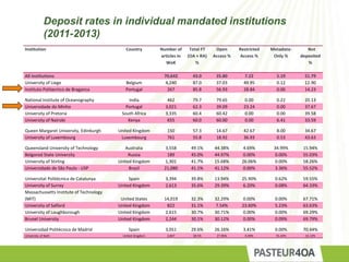 Deposit rates in individual mandated institutions
(2011-2013)
Institution Country Number of
articles in
WoK
Total FT
(OA +...