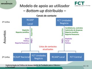 Modelo de apoio ao utilizador
– Bottom-up distribuído –
RCAAP
Local
RCAAP Nacional
FCT Unidades
Negócio
FCT Unidades
Negóc...