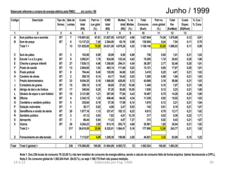 Balancete referente a compra de energia elétrica pela PMSC     em Junho / 99                                                                 Junho / 1999
Código               Descrição            Tipo de Qde de      Custo      Part no   ICMS       Multas % de      Total     Part no      Total   Custo % Cus /
                                          fornec contas        total    cus glob    total       total Multas Consumo cons global       Kw     Espec % Cons
                                                               (R$)       (%)       (R$)         (R$) (%)     (Kwh)       (%)       (KwMed) (R$/Kwh)
  1                      2                   3       4           5          6         7        8        9       10         11          12      13
  A      Ilum pública rua e avenida         BT       7       118.691,62     67,61 21.657,00 4.815,07 4,96      1.027.644      74,36 1.578,99      0,12 0,91
  B      Ilum de praça                      BT       6        13.137,23       7,48 2.364,00    63,19 0,59        130.504       9,44      7,54     0,11 0,79
         Total 1 >                                   13      131.828,85     75,09 24.021,00 4.878,26 4,52      1.158.148      83,80 1.586,53      0,11 0,90

  C      Ilum de páteo                      BT       3           153,00     0,09       25,99     8,50     6,69            738         0,05       1,01        0,21      1,63
  D      Escola 1.o e 2.o grau              BT       9         3.092,81     1,76      534,56 123,34       4,82         15.205         1,10      20,83        0,20      1,60
  E      Cheche e parque infantíl           BT       27        7.838,13     4,46    1.358,00 294,31       4,54         38.297         2,77      52,46        0,20      1,61
  F      Posto de saúde                     BT       13        2.684,65     1,53      463,14 111,66       5,03         13.121         0,95      17,97        0,20      1,61
  G      Posto policial                     BT       8           704,44     0,40      120,59    34,60     5,93          3.410         0,25       4,67        0,21      1,63
  H      Canteiro de obras                  BT       2           250,18     0,14       43,17    10,42     5,03          1.205         0,09       1,65        0,21      1,63
  I      Prédio Administrativo              BT       33        9.054,35     5,16    1.566,08 428,00       5,72         43.696         3,16      59,86        0,21      1,63
  J      Cortadeira de grama                BT       15          308,15     0,18       50,60    27,02    10,49          1.440         0,10       1,97        0,21      1,68
  K      Abrigo de táxi e de ônibus         BT       17          348,04     0,20       57,20    30,68    10,55          1.630         0,12       2,23        0,21      1,68
  L      Ginásio de espor e cam futebol     BT       10        2.121,69     1,21      367,95    77,64     4,43         10.407         0,75      14,26        0,20      1,60
  M      Oficina                            BT       4         2.342,15     1,33      406,46    84,05     4,34         11.330         0,82      15,52        0,21      1,63
  O      Cemitério e vestiário público      BT       5           335,84     0,19       57,36    17,09     6,14          1.610         0,12       2,21        0,21      1,64
  P      Estação rodoviária                 BT       1            30,17     0,02        4,98     2,47     9,83            142         0,01       0,19        0,21      1,67
  Q      Semáfforos e sinaliz de alerta     BT       28        1.977,16     1,13      337,47 102,13       6,23          9.613         0,70      13,17        0,21      1,62
  R      Sanitário público                  BT       3            47,12     0,03        7,63     4,81    12,19            217         0,02       0,30        0,22      1,71
  S      Aeroporto                          BT       1            66,44     0,04       11,23     4,07     7,37            313         0,02       0,43        0,21      1,67
  V      Outros                             BT       38        5.264,22     3,00      913,10 203,73       4,68         25.581         1,85      35,04        0,21      1,62
         Total 2 >                                  217       36.618,55    20,86    6.325,51 1.564,51     5,16        177.955        12,88     243,77        0,21      1,62

   Z     Fornecimento em alta tensão        AT       6         7.112,67     4,05    1.258,38    150,96     2,58        45.921         3,32      63,00        0,15      1,22

Total    Total 3 (global) >                         236      175.560,08   100,00 31.604,89 6.593,72         12      1.382.024       100,00 1.893,30

         Nota 1: Dos 236 locais de consumo 78 (33,05 %) não tem medidor de consumo de energia elétrica, sendo o calculo de consumo feito de forma empírica (talvez favorecendo a CPFL).
         Nota 2: Do consumo global de 1.382.024 Kwh (84,53 %), ou seja 1.168.175 Kwh não possui medição.
  14.3.13                                                                  Elaborado por Eng. LIMA                                                                               39
 