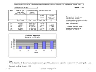 Resumo de consumo de Energia Elétrica no municipio de SÃO CARLOS - SP periodo de 1993 a 1996

                            Setor RESIDENCIAL                                                                   (ANEXO - E2)

      Ano                       Qde de liga-    Consumo total Consumo específico
                                ções aten-         mensal
                             didas (em média)     em média
                                                                 Valor        % ano
                                                                 médio     atual / ano             O importante é continuar
                                                                             anterior              este trabalho até 2013
                                 Qde / mes       Kwh / mes      Kwh / lig       %                  para ver se aumenta ou diminui o
                                                                                                   consumo especifico
          93                      41.376          8.001.625       193,39                           (Kwh / residencia)
          94                      43.352          8.363.676       192,89       -0,2585
          95                      45.231          9.375.335       207,23       7,4343              Os dados mostram como
          96                      47.073         10.121.956       214,99       3,7446              está se comportando a
          97                      49.800         10.865.768       218,13       1,4605              economia de scar-sp



                                              Consumo especifico
                                             (no setor residencial)
                           225
                           220
                           215
          Kw h / ligação




                           210
                           205
                           200
                           195
                           190
                           185
                           180
                                    93          94         95         96          97

                                                          Anos




    Nota:
    Através da prática de Conservação profissional de energia elétrica, o consumo específico pode diminuir sim, ao longo dos anos.

    Elaborado por Eng. Lima em 1996

14.3.13                                                           Elaborado por Eng. LIMA                                             47
 