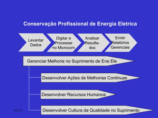 Conservação Profissional de Energia Eletrica

                         Digitar e    Analisar       Emitir
           Levantar
                        Processar     Resulta-     Relatórios
            Dados
                       no Microcom      dos        Gerenciais


           Gerenciar Melhoria no Suprimento de Ene Ele


                  Desenvolver Ações de Melhorias Continuas


                 Desenvolver Recursos Humanos


14.3.13           Desenvolver Cultura da Qualidade no Suprimento   5
 
