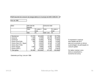 Perfil resumido de consumo de energia elétrica no municipio de SÃO CARLOS - SP

      Ano de 1996


      Setor                        Qde total de               Consumo total
                                   ligações
                                   Valor        % sobre o     Valor            % sobre o
                                                total                          total
                                   Qde          %             Gwh / ano        %

      - Residencial                     47.073      85,4400           121,46       25,7750
      - Industrial                       1.490       2,7040           230,23       48,8500
      - Comercial                        5.096       9,2500            44,55        9,4540   O importante é continuar
      - Outros (Pod Púlb)                  295       0,5350            16,38        3,4760   este trabalho até 2013
      - Outros (Serv Púl - Água)            37       0,0670            22,49        4,7730   para ver se aumenta ou diminui
      - Outros (Ilum Púlb)                   2       0,0040            11,80        2,5040   a porcentagem de participação no
      - Outros (Rural)                   1.093       1,9840            23,89        5,0700   consumo global
      - Outros (CPFL)                        9       0,0160             0,43        0,0910
      - Total global                    55.095     100,0000           471,25      100,0000   Os dados mostram como
                                                                                             está se comportando a
                                                                                             economia de scar-sp
      Elaborado por Eng. Lima em 1996




14.3.13                                                 Elaborado por Eng. LIMA                                                 55
 