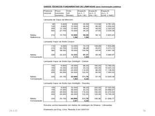 DADOS TÉCNICOS FUNDAMENTAIS DE LÂMPADAS para iluminação pública

                       Potencia     Fluxo        Vida         Especifi-    Especifi-     Especifi-
                       nominal      luminoso     útil         co n. 1      co n. 2       co n. 3
                                    (lumens)     (horas)      (Lm / W)     (Hs / W)      (LmE x HsE)

                       Lâmpada de Vapor de Mercúrio

                               80        3.400        9.000        42,50        112,50       4.781,25
                              125        5.800       12.000        46,40         96,00       4.454,40
                              250       12.100       12.000        48,40         48,00       2.323,20
                              400       21.700       15.000        54,25         37,50       2.034,38

          Média               214       10.750       12.000        50,29         56,14       2.823,43
          Referencia                                   1,00         1,00

                       Lampada Vapor de Sódio Unalux

                              110        8.000       12.000        72,73        109,09       7.933,88
                              215       20.700       12.000        96,28         55,81       5.373,72
                              360       38.000       16.000       105,56         44,44       4.691,36

          Média               228       22.233       13.333        97,37         58,39       5.685,97
          Comparação                                   1,11         1,94

                       Lampada Vapor de Sódio tipo Goldlight - Ovóide

                              100        8.600       16.000        86,00        160,00      13.760,00
                              150       14.000       24.000        93,33        160,00      14.933,33
                              250       29.000       24.000       116,00         96,00      11.136,00
                              400       49.000       24.000       122,50         60,00       7.350,00

          Média               225       25.150       22.000       111,78         97,78      10.929,38
          Comparação                                   1,83         2,22

                       Lampada Vapor de Sódio tipo Goldlight - Standby

                              100        8.600       32.000        86,00        320,00      27.520,00
                              150       14.000       48.000        93,33        320,00      29.866,67
                              250       29.000       48.000       116,00        192,00      22.272,00
                              400       49.000       48.000       122,50        120,00      14.700,00

          Média               225       25.150       44.000       111,78        195,56      21.858,77
          Comparação                                   3,67         2,22

                       Estudos acima baseados em dados de catálogos da Silvania - Lâmpadas

                       Elaborado por Eng. Lima, Revisão 0 em 20/01/01
14.3.13                                                                                                 56
 