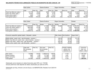 BALANCETE TÉCNICO DE ILUMINAÇÃO PÚBLICA NO MUNICIPIO DE SÃO CARLOS / SP                                                    Data do levantamento > 17/07/99


                                São Carlos                      Santa Eudóxia             Agua Vermelha                    Global

                                Qde              Part (%)     Qde              Part (%) Qde            Part (%)            Qde            Part (%)
Total   Vap Mercúro (qde) >             15.179          76,02            208        73,24        140              100,00         15.527           76,14
Total   Vap Sódio (qde) >                4.524          22,66             26         9,15          0                0,00          4.550           22,31
Total   outros (qde) >                     265           1,33             50        17,61          0                0,00            315            1,54
Total   global (qde) >                  19.968         100,00            284      100,00         140              100,00         20.392          100,00


                                São Carlos                      Santa Eudóxia             Agua Vermelha                    Global

                                Watts         Part (%)     Watts        Part (%) Watts      Part (%)        Watts       Part (%)
Total   Vap Mercúro (watts) >       2.339.825        70,93       21.588      68,02   18.368          100,00  2.379.781          71,06
Total   Vap Sódio (watts) >           906.408        27,48        2.210       6,96        0            0,00     908.618         27,13
Total   outros (watts( >               52.580         1,59        7.940      25,02        0            0,00      60.520          1,81
Total   global (watts) >            3.298.813       100,00       31.738    100,00    18.368          100,00  3.348.919         100,00


Consumo especifico global (watts / lâmpada - poste)                                       São Carlos Sta Eudóxia           Agua Verm

Média    global (watts total / qde lâmpadas - postes) >                                       165,20              152,59         131,20
Média    Vap Mercúrio (watts total / qdel âmpadas - postes) >                                 154,15              103,79           0,00
Média    Vap Sódio (watts total / qde lâmpadas - postes) >                                    200,36               85,00           0,00
Média    outros (watts total / qde lâmpadas - postes) >                                       198,42              158,80           0,00


                                Qde total        Part (%)       Pot total   Part (%)                   Perdas médias                       Consumo
                                de lampadas                     de lampadas                             globais dos                         total em
                                (qde)                           (watts)                                 reatores (%)                      (Kwh / mês)

São Carlos                              19.968        97,92        3.298.813      98,50                    11,53                           1.051.547
Santa Eudóxia                              284         1,39           31.738       0,95                     9,05                             8.050
Agua Vermelha                              140         0,69           18.368       0,55                    12,57                             5.864
Total global                            20.392       100,00        3.348.919     100,00                    11,05                           1.065.461


Elaboração acima basedo em dados fornecidos pela CPFL em 17/07/99
Estudo preliminar onde depende de dados atualizados por parte da CPFL

Elaboração por Eng. Antonio Lima de Souza, da ABRAPECON, Revisão 0 em 20/01/01
14.3.13                                                                                                                                                   57
 