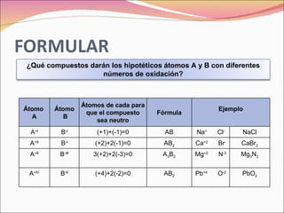 ¿Qué compuestos darán los hipotéticos átomos A y B con diferentes números de oxidación? Átomo  A Átomo B Átomos de cada para que el compuesto sea neutro Fórmula Ejemplo   A +I B -I (+1)+(-1)=0 AB Na +   Cl - NaCl A +II B -I (+2)+2(-1)=0 AB 2 Ca +2   Br - CaBr 2 A +II B -III 3(+2)+2(-3)=0 A 3 B 2 Mg +2   N -3 Mg 3 N 2 A +IV B -II (+4)+2(-2)=0 AB 2 Pb +4   O -2 PbO 2 