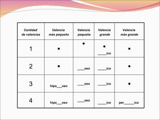 Cantidad  de valencias Valencia  más pequeña Valencia pequeña Valencia grande Valencia  más grande 1    _____ico  2  ____oso _____ico  3 hipo___oso ____oso _____ico  4 hipo___oso ____oso _____ico per______ico  