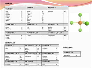 METALES.     NO METALES.     HIDRÓGENO.   VALENCIA 1 VALENCIA 2 VALENCIA 3 Litio Sodio Potasio Rubidio Cesio Francio Plata Li Na K Rb Cs Fr Ag Berilio Magnesio Calcio Estroncio Zinc Cadmio Bario Radio Be Mg Ca Sr Zn Cd Ba Ra Aluminio Al VALENCIAS 1, 2   VALENCIAS 1, 3   VALENCIAS 2, 3   Cobre Mercurio Cu Hg Oro Talio Au Tl Níquel Cobalto Hierro Ni Co Fe VALENCIAS 2, 4   VALENCIAS 2, 3, 6   VALENCIAS 2, 3, 4, 6, 7   Platino Plomo Estaño Pt Pb Sn Cromo Cr Manganeso Mn VALENCIA -1 VALENCIAS +/- 1, 3, 5, 7  VALENCIA -2 Flúor F Cloro Bromo Yodo Cl Br I Oxígeno O VALENCIAS +/-2, 4,  6 VALENCIAS 2,  +/- 3,  4,  5 VALENCIAS +/- 3, 5 Azufre Selenio Teluro S Se Te Nitrógeno N Fósforo Arsénico Antimonio P As Sb VALENCIAS +/-2, 4   VALENCIA 4   VALENCIA 3   Carbono C Silicio Si Boro B VALENCIA +/-1   Hidrógeno H 