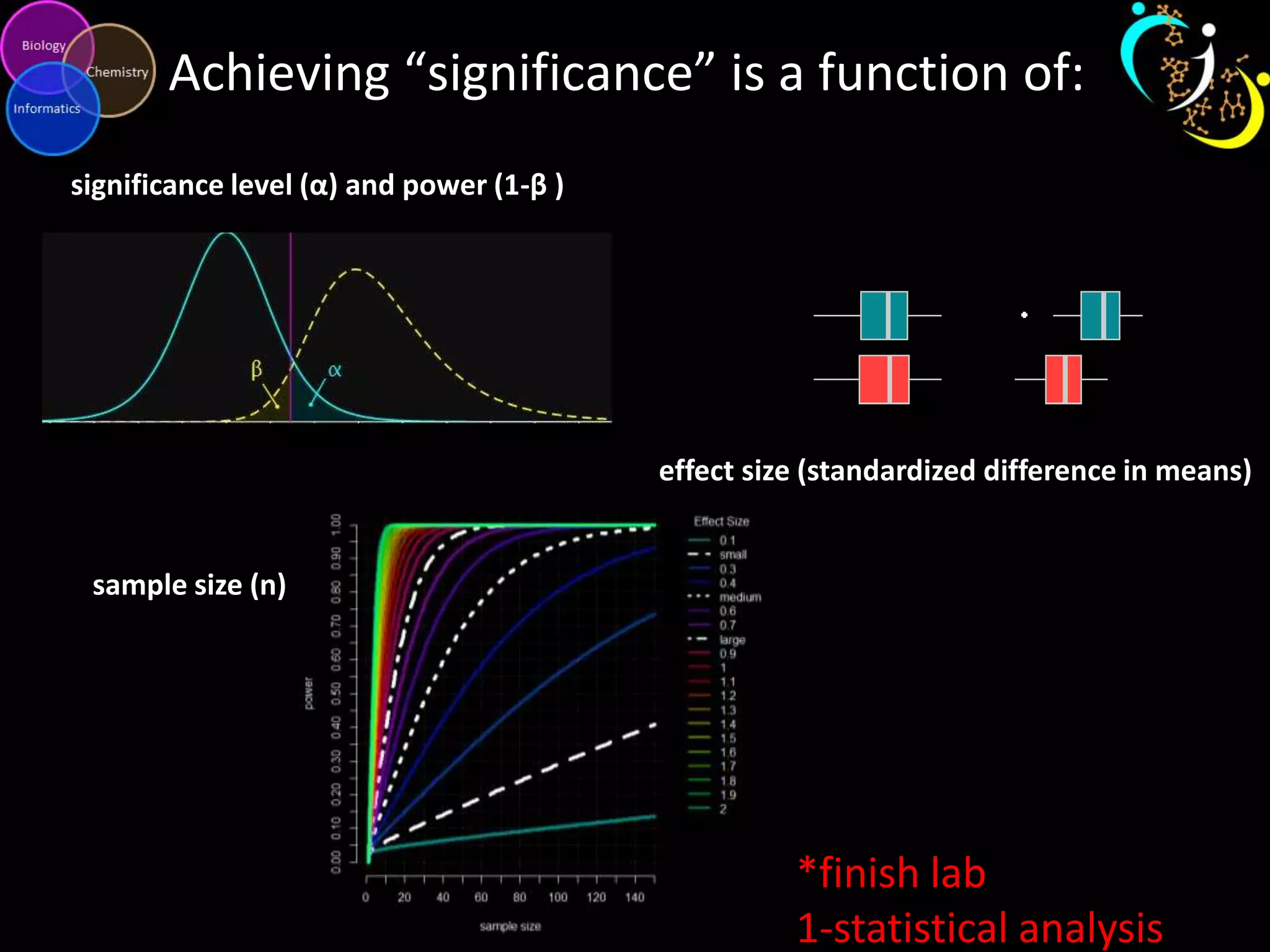 Achieving “significance” is a function of:
significance level (α) and power (1-β )

effect size (standardized difference in means)

sample size (n)

*finish lab
1-statistical analysis

 