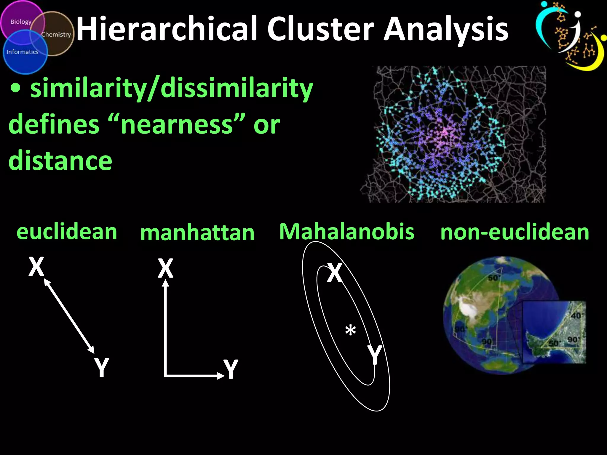 Hierarchical Cluster Analysis
• similarity/dissimilarity
defines “nearness” or
distance
euclidean manhattan Mahalanobis non-euclidean

X

X

X
*

Y

Y

Y

 
