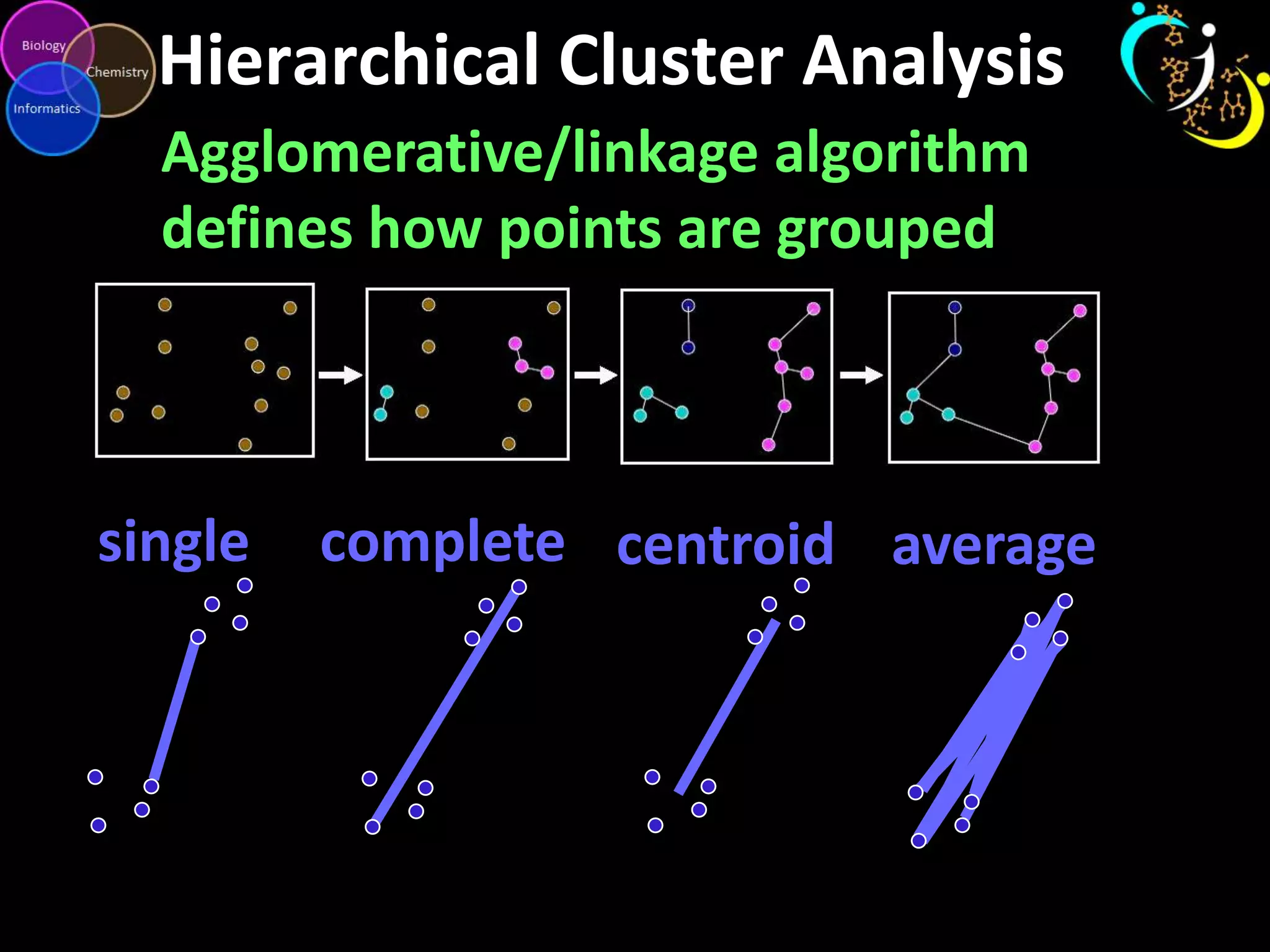 Hierarchical Cluster Analysis
Agglomerative/linkage algorithm
defines how points are grouped

single

complete centroid average

 
