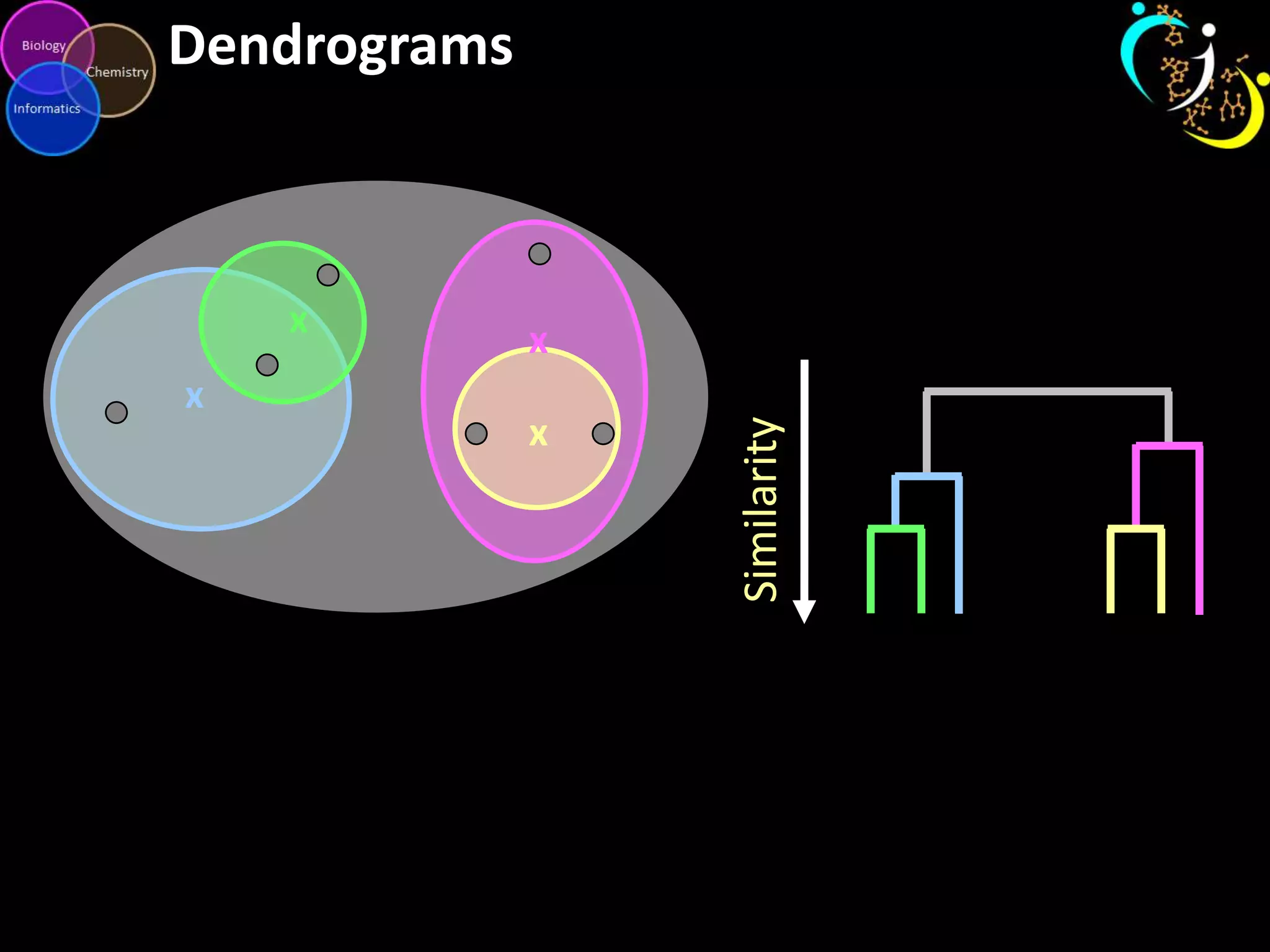 Dendrograms

x

x
x

Similarity

x

 