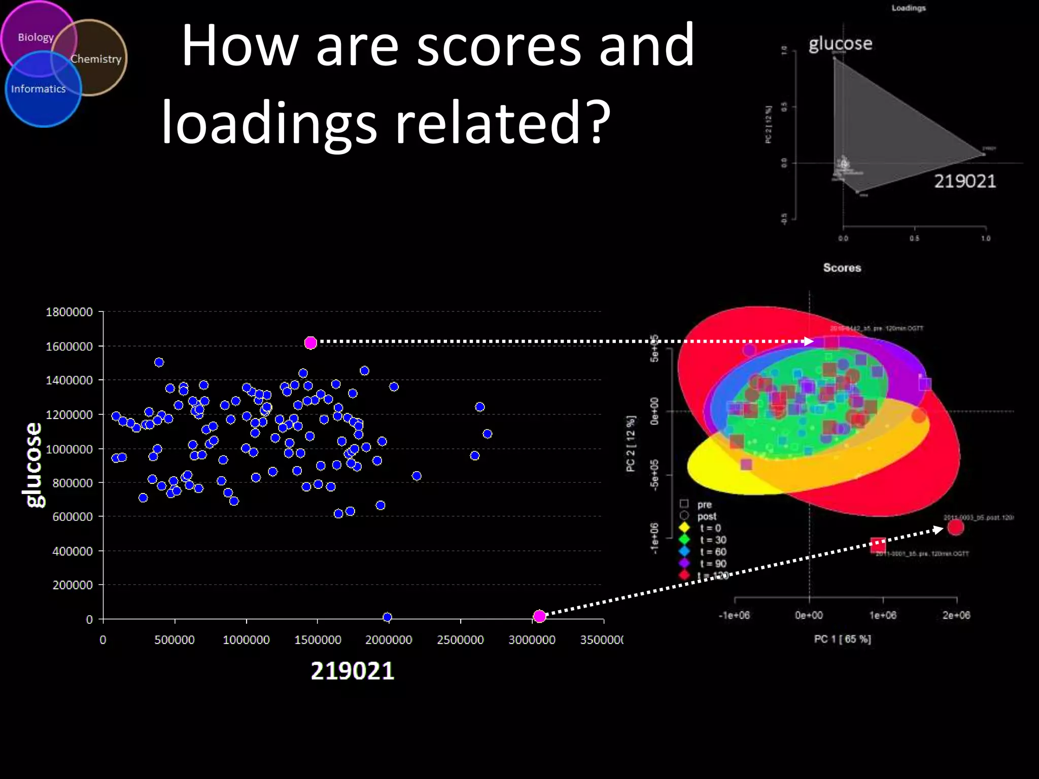 How are scores and
loadings related?

 