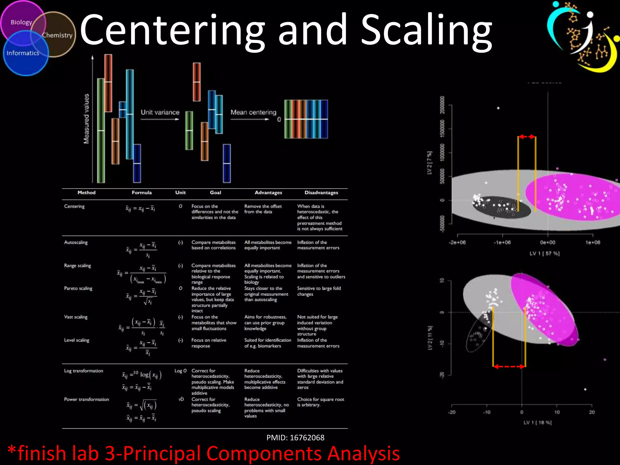 Centering and Scaling

PMID: 16762068

*finish lab 3-Principal Components Analysis

 