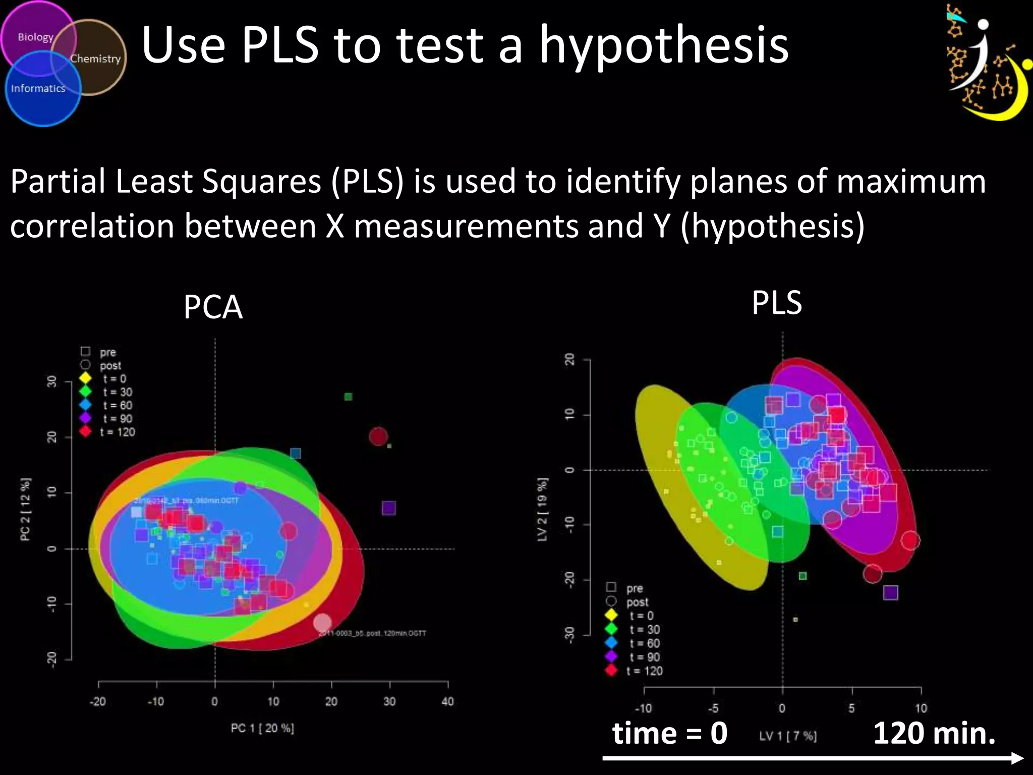 Use PLS to test a hypothesis
Partial Least Squares (PLS) is used to identify planes of maximum
correlation between X measurements and Y (hypothesis)
PLS

PCA

time = 0

120 min.

 