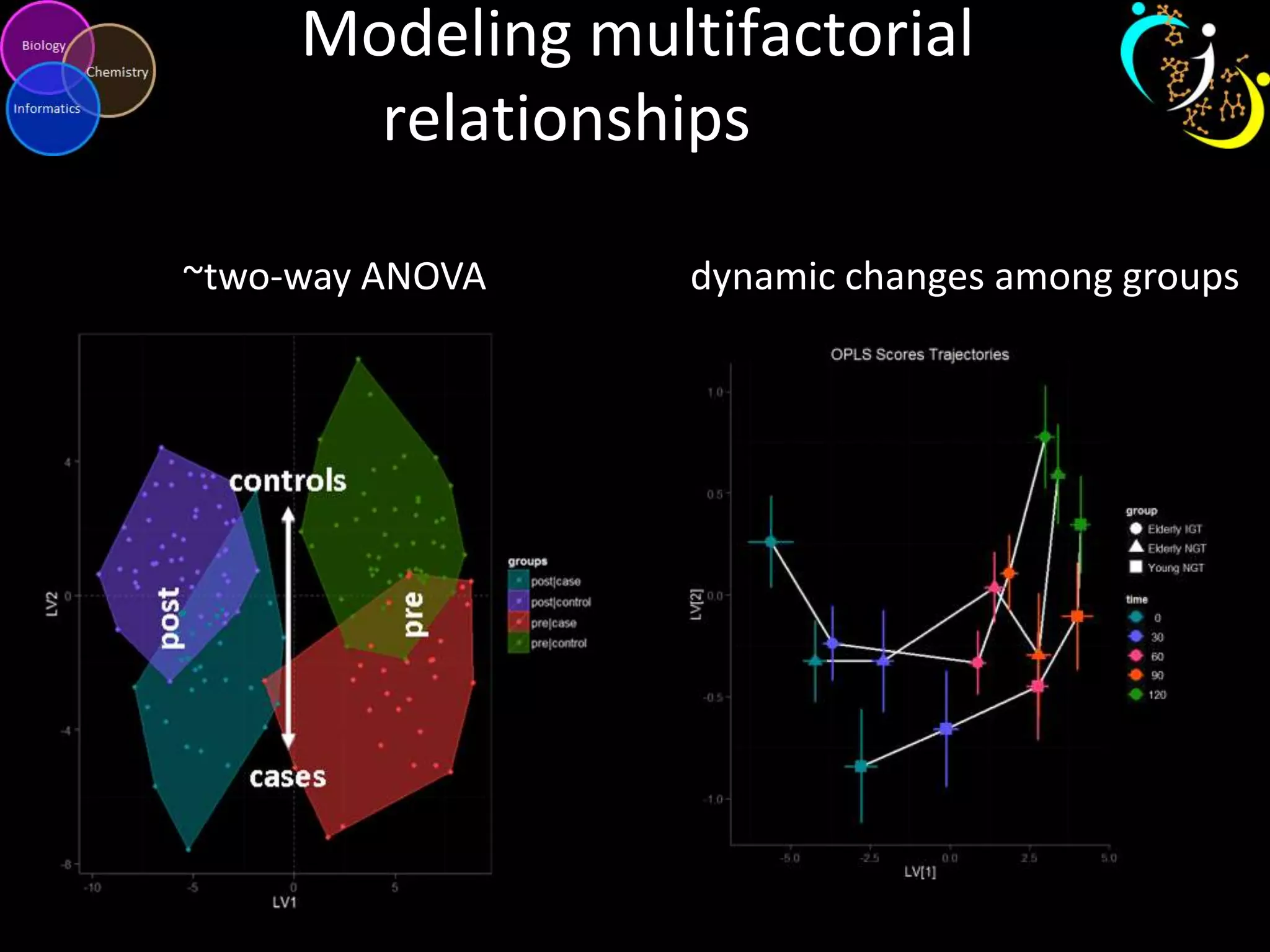 Modeling multifactorial
relationships
~two-way ANOVA

dynamic changes among groups

 
