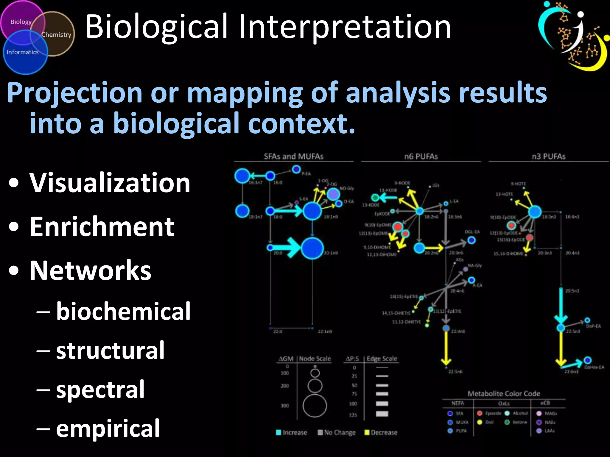 Biological Interpretation
Projection or mapping of analysis results
into a biological context.
• Visualization
• Enrichment
• Networks
– biochemical
– structural
– spectral
– empirical

 