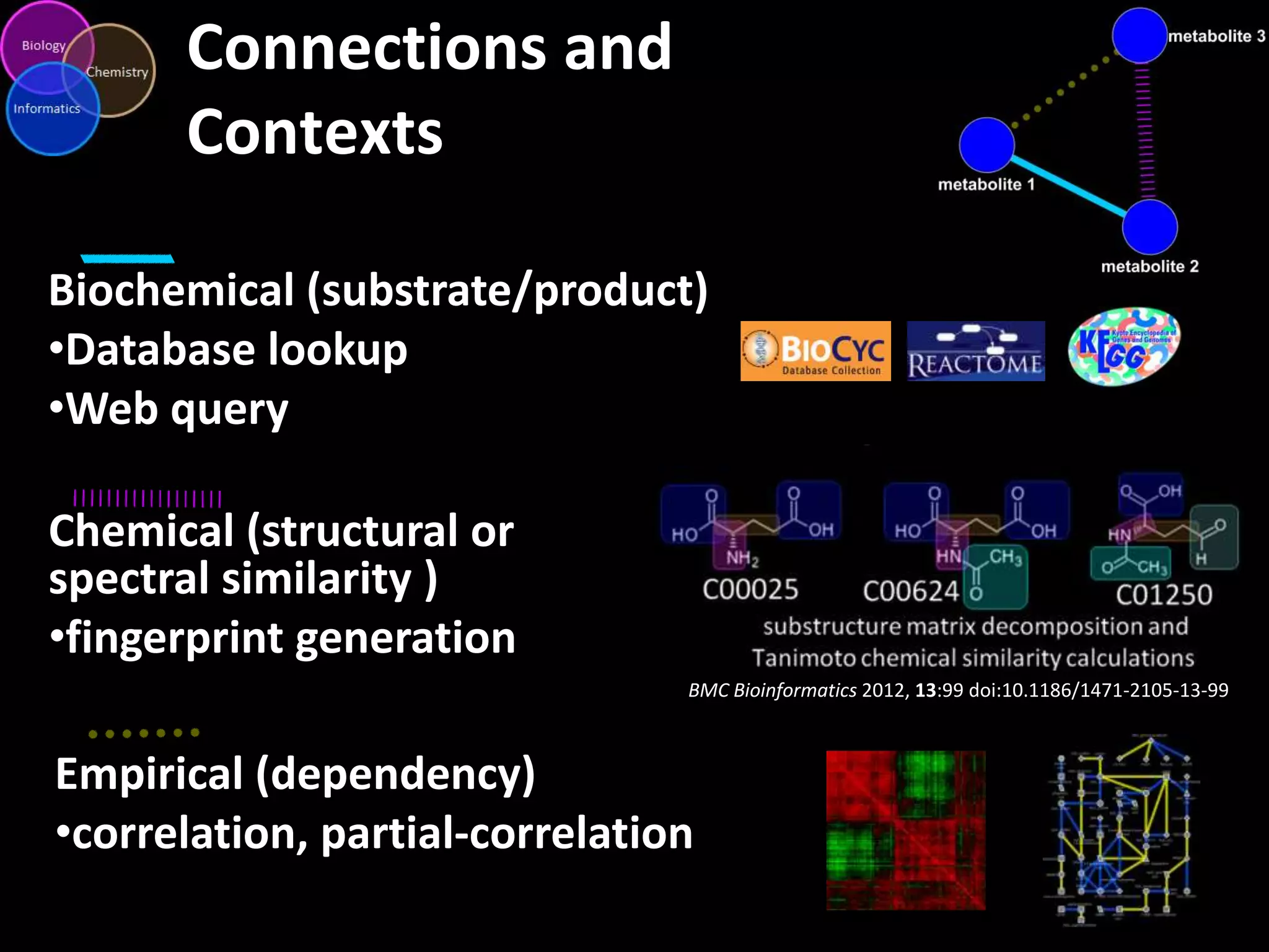 Connections and
Contexts
Biochemical (substrate/product)
•Database lookup
•Web query
Chemical (structural or
spectral similarity )
•fingerprint generation
BMC Bioinformatics 2012, 13:99 doi:10.1186/1471-2105-13-99

Empirical (dependency)
•correlation, partial-correlation

 