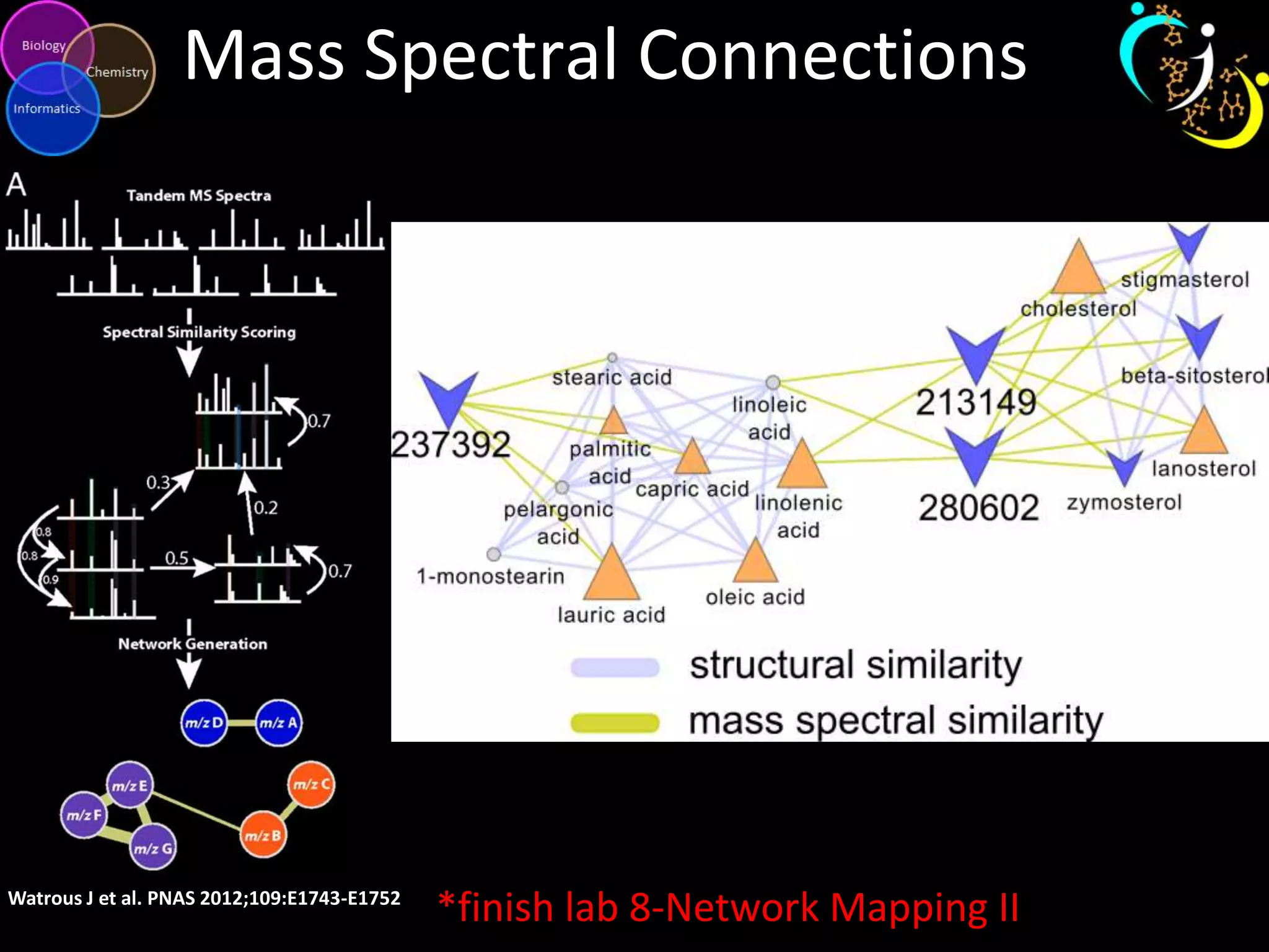Mass Spectral Connections

Watrous J et al. PNAS 2012;109:E1743-E1752

*finish lab 8-Network Mapping II

 