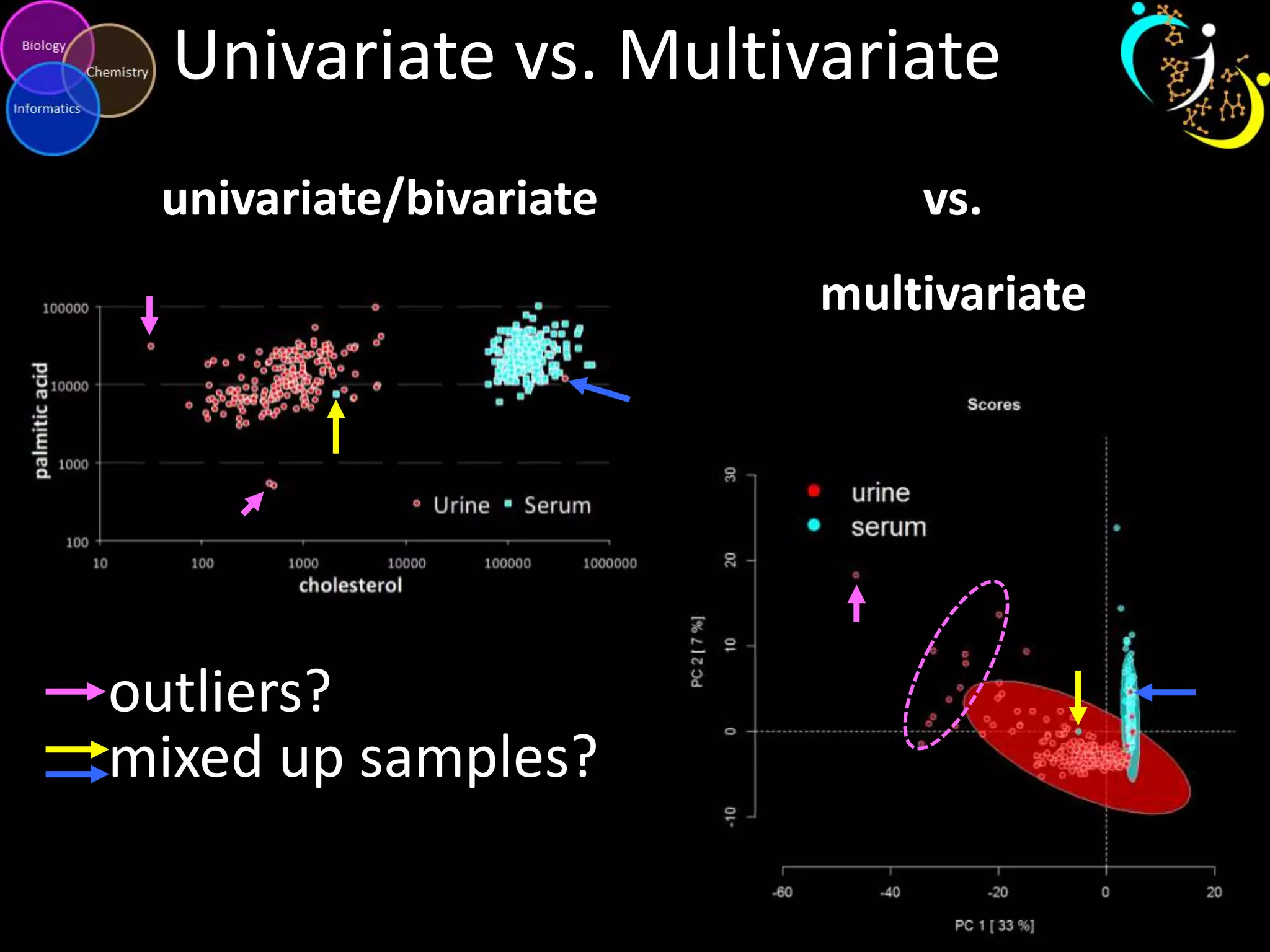 Univariate vs. Multivariate
univariate/bivariate


vs.
multivariate

outliers?
mixed up samples?

 
