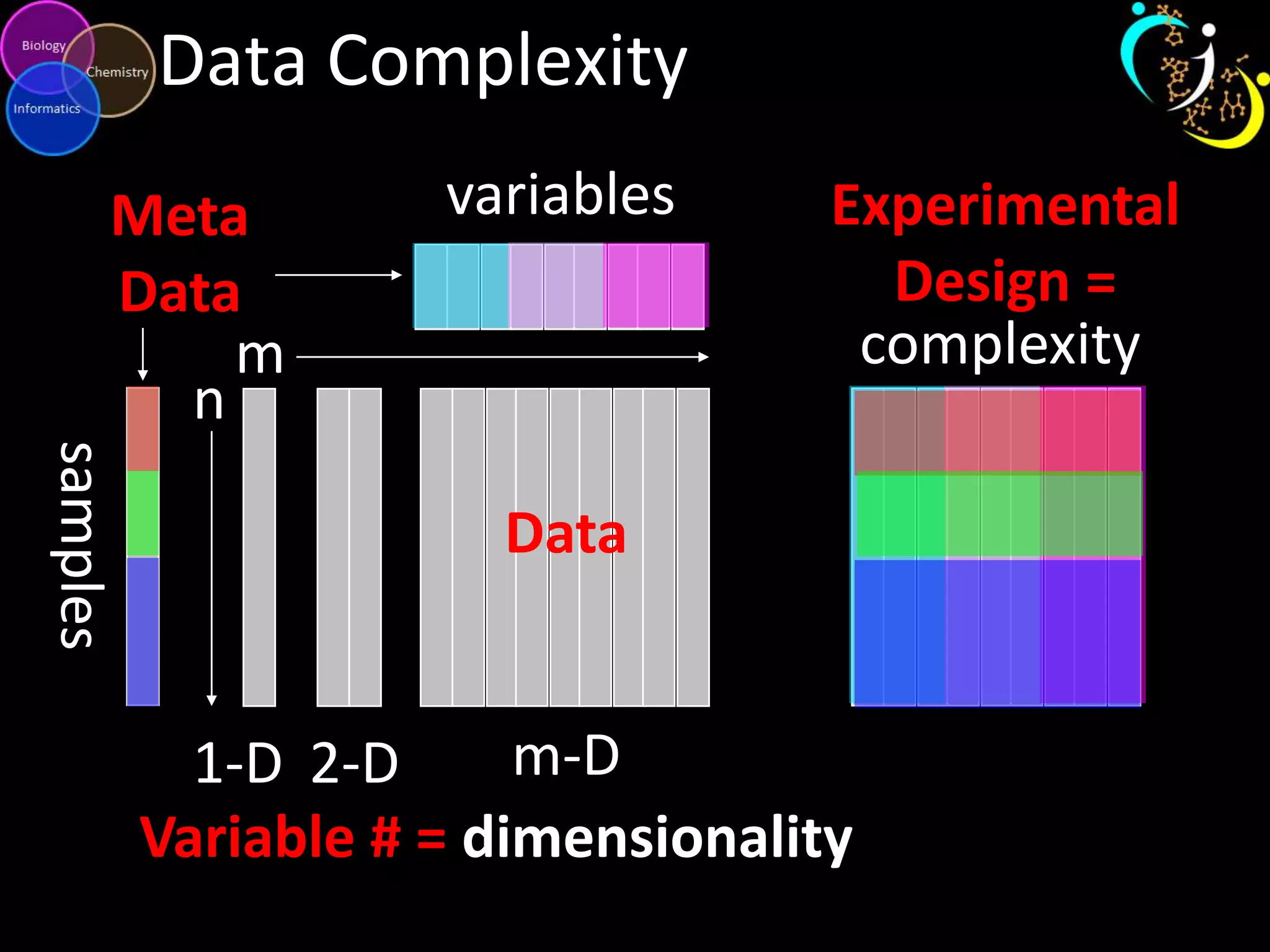 Data Complexity
Meta
Data
m
n

variables

Experimental
Design =
complexity

samples

Data
m-D
1-D 2-D
Variable # = dimensionality

 