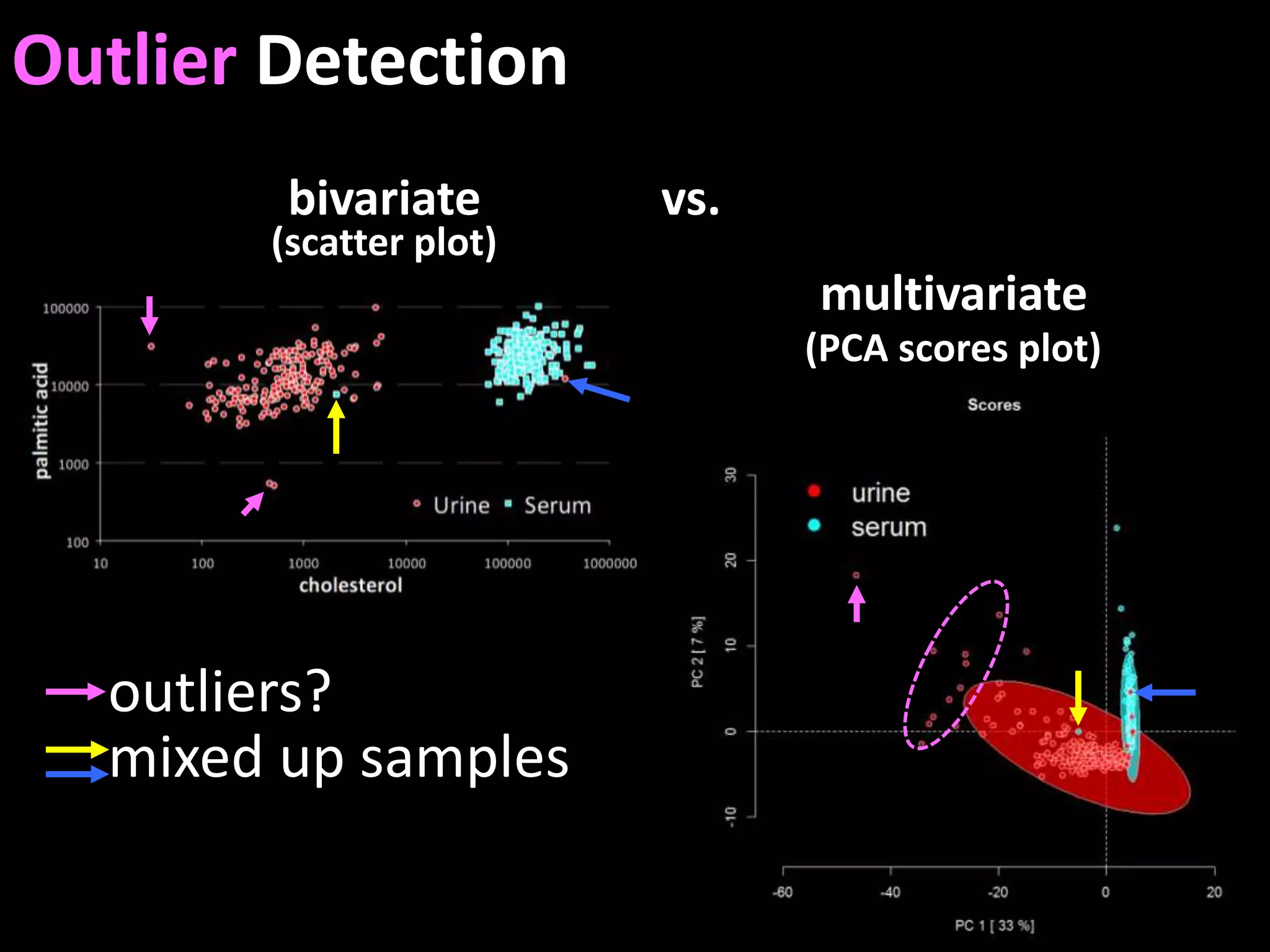 bivariate vs. 
multivariate 
(scatter plot) 
outliers? 
mixed up samples 
(PCA scores plot) 
Outlier Detection 
 