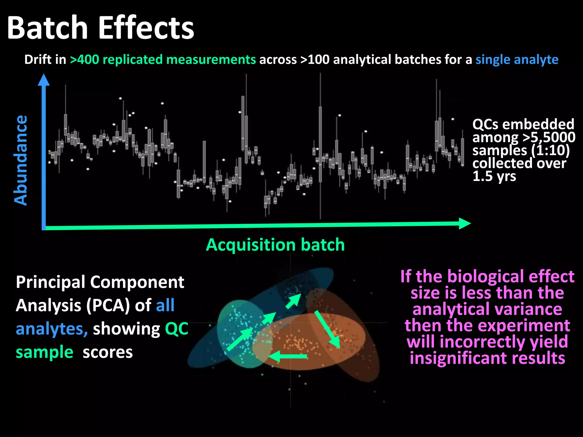 Batch Effects 
Drift in >400 replicated measurements across >100 analytical batches for a single analyte 
Principal Component 
Analysis (PCA) of all 
analytes, showing QC 
sample scores 
Acquisition batch 
Abundance 
QCs embedded 
among >5,5000 
samples (1:10) 
collected over 
1.5 yrs 
If the biological effect 
size is less than the 
analytical variance 
then the experiment 
will incorrectly yield 
insignificant results 
 
