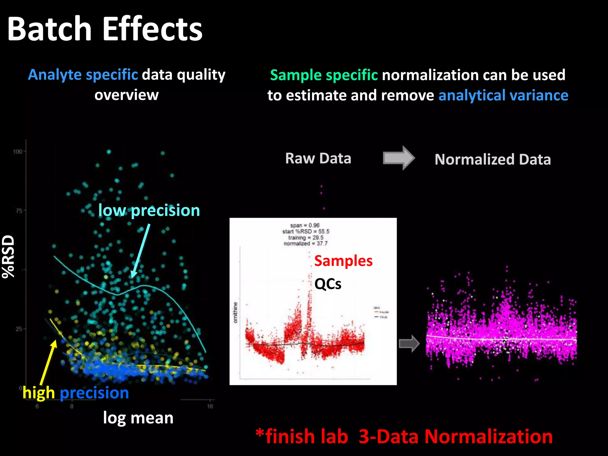 Analyte specific data quality 
overview 
Sample specific normalization can be used 
to estimate and remove analytical variance 
Raw Data Normalized Data 
low precision 
log mean 
%RSD 
high precision 
Samples 
QCs 
Batch Effects 
*finish lab 3-Data Normalization 
 