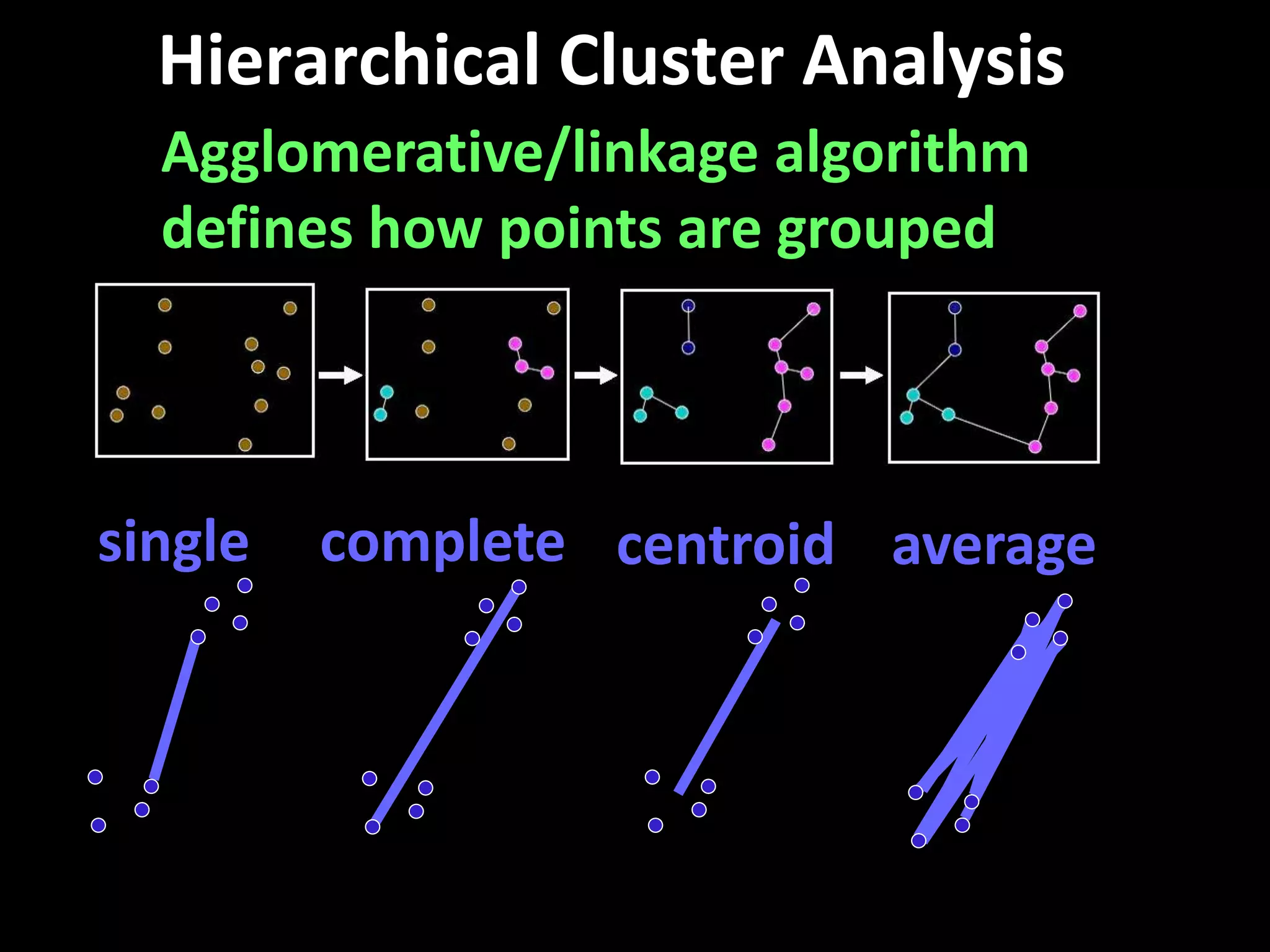 Hierarchical Cluster Analysis 
Agglomerative/linkage algorithm 
defines how points are grouped 
single complete centroid average 
 