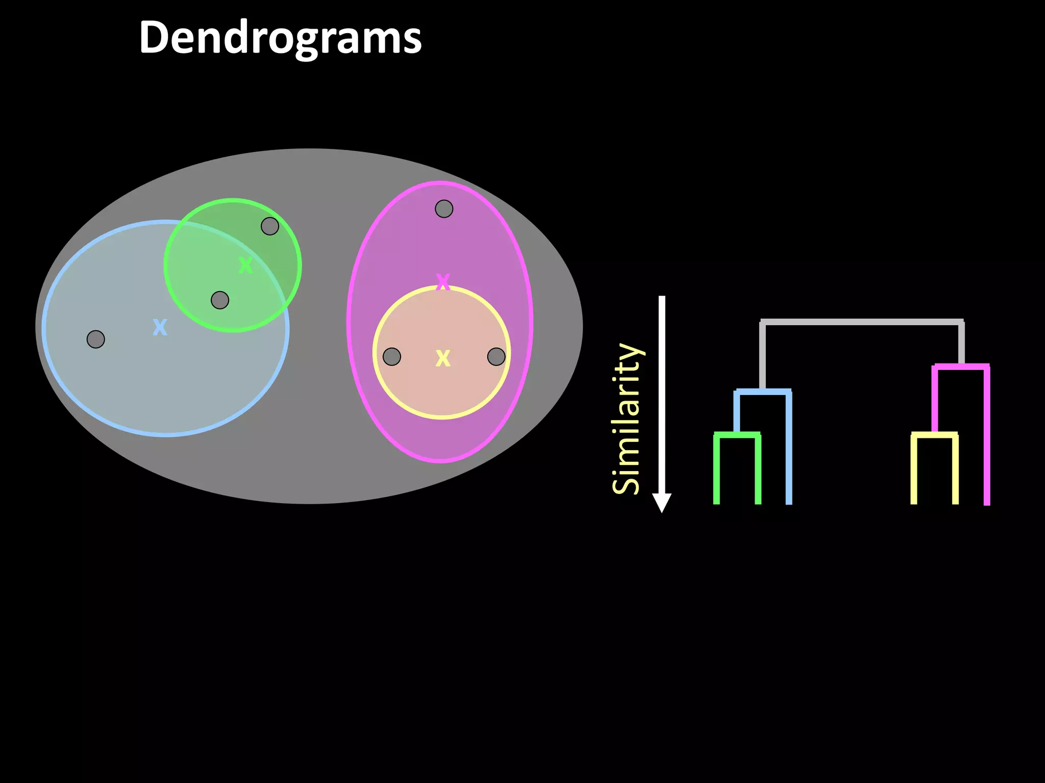Dendrograms 
Similarity 
x 
x 
x 
x 
 