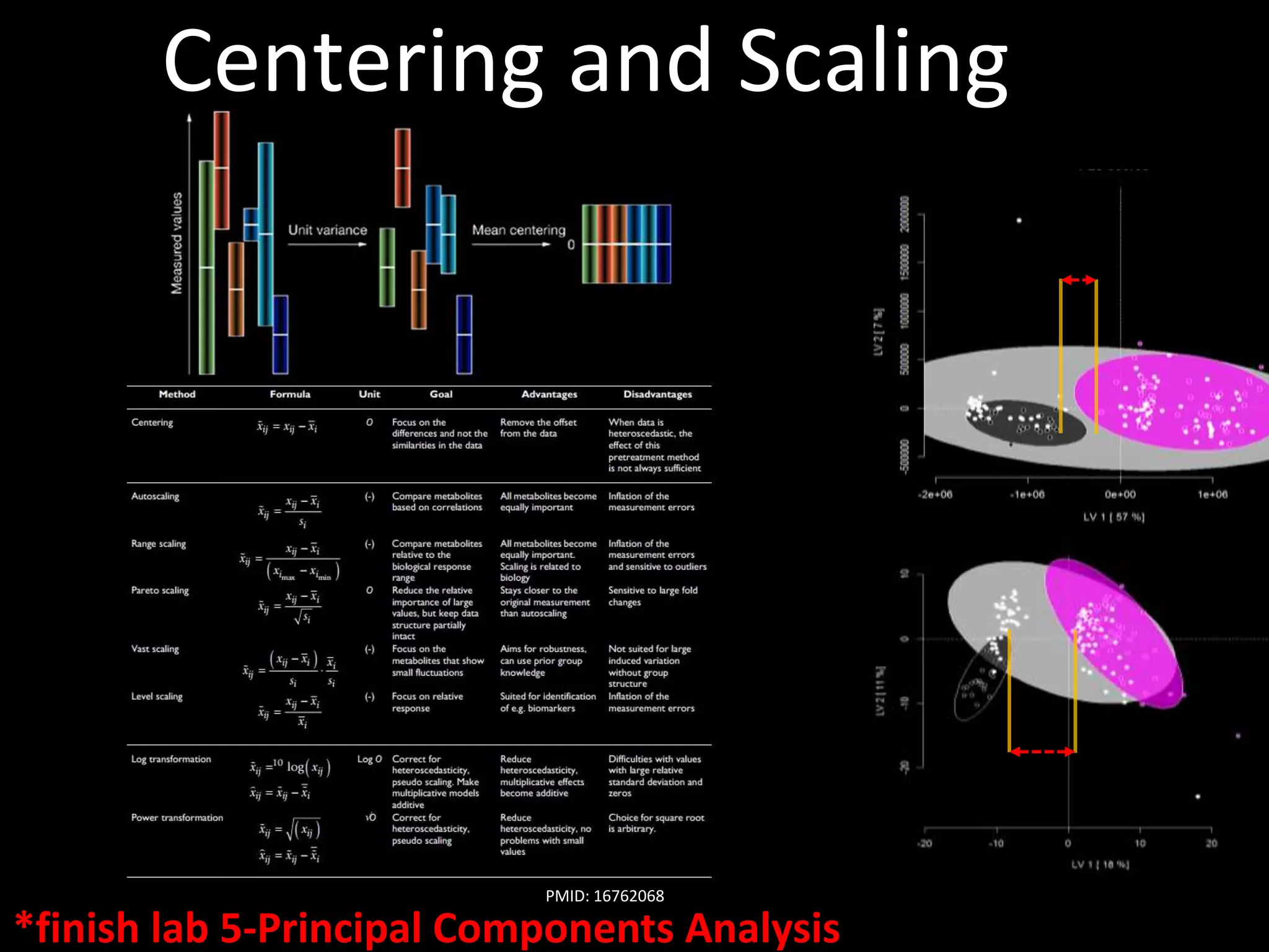 Centering and Scaling 
PMID: 16762068 
*finish lab 5-Principal Components Analysis 
 