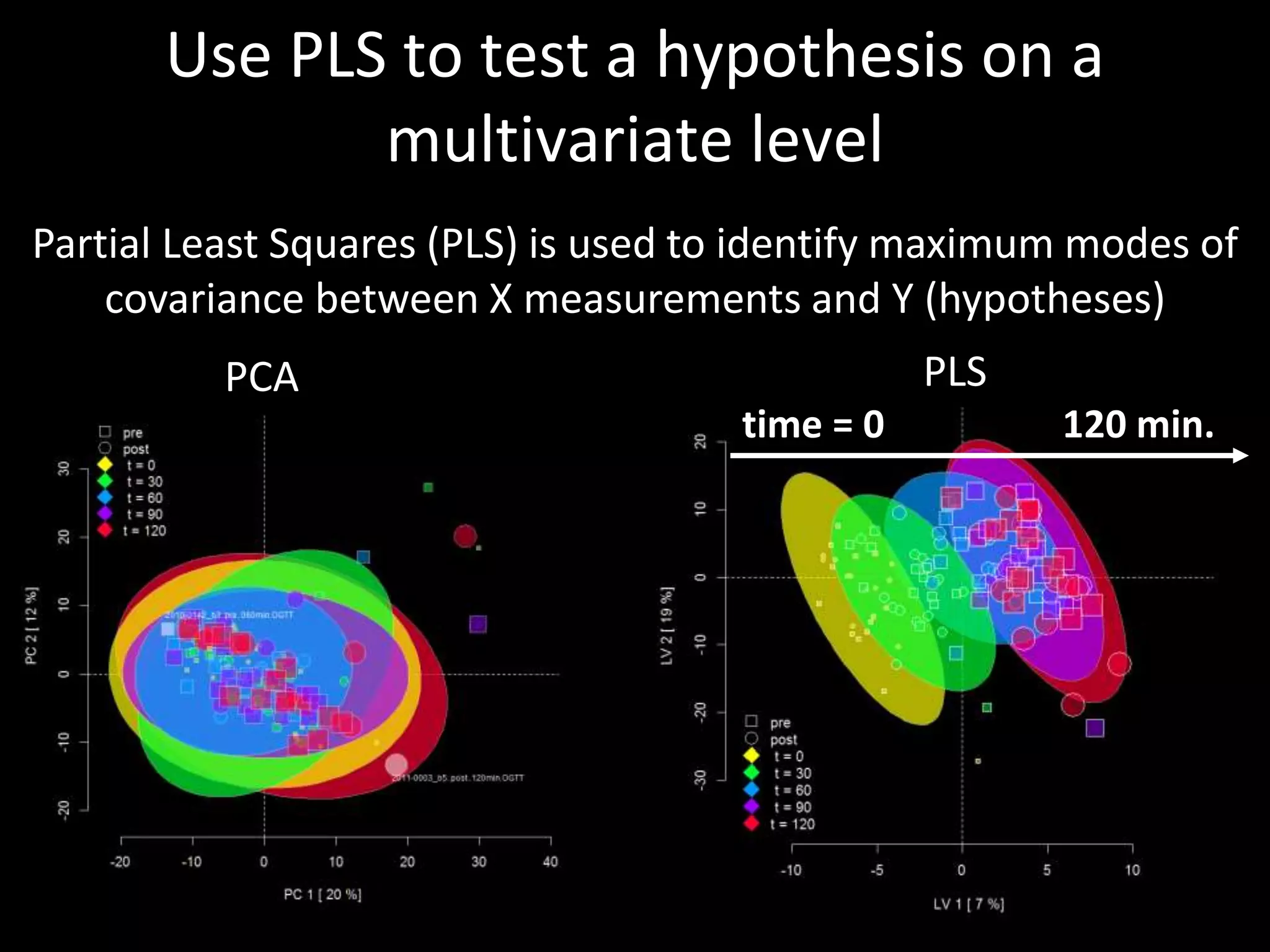 Use PLS to test a hypothesis on a 
multivariate level 
Partial Least Squares (PLS) is used to identify maximum modes of 
covariance between X measurements and Y (hypotheses) 
PCA PLS 
time = 0 120 min. 
 