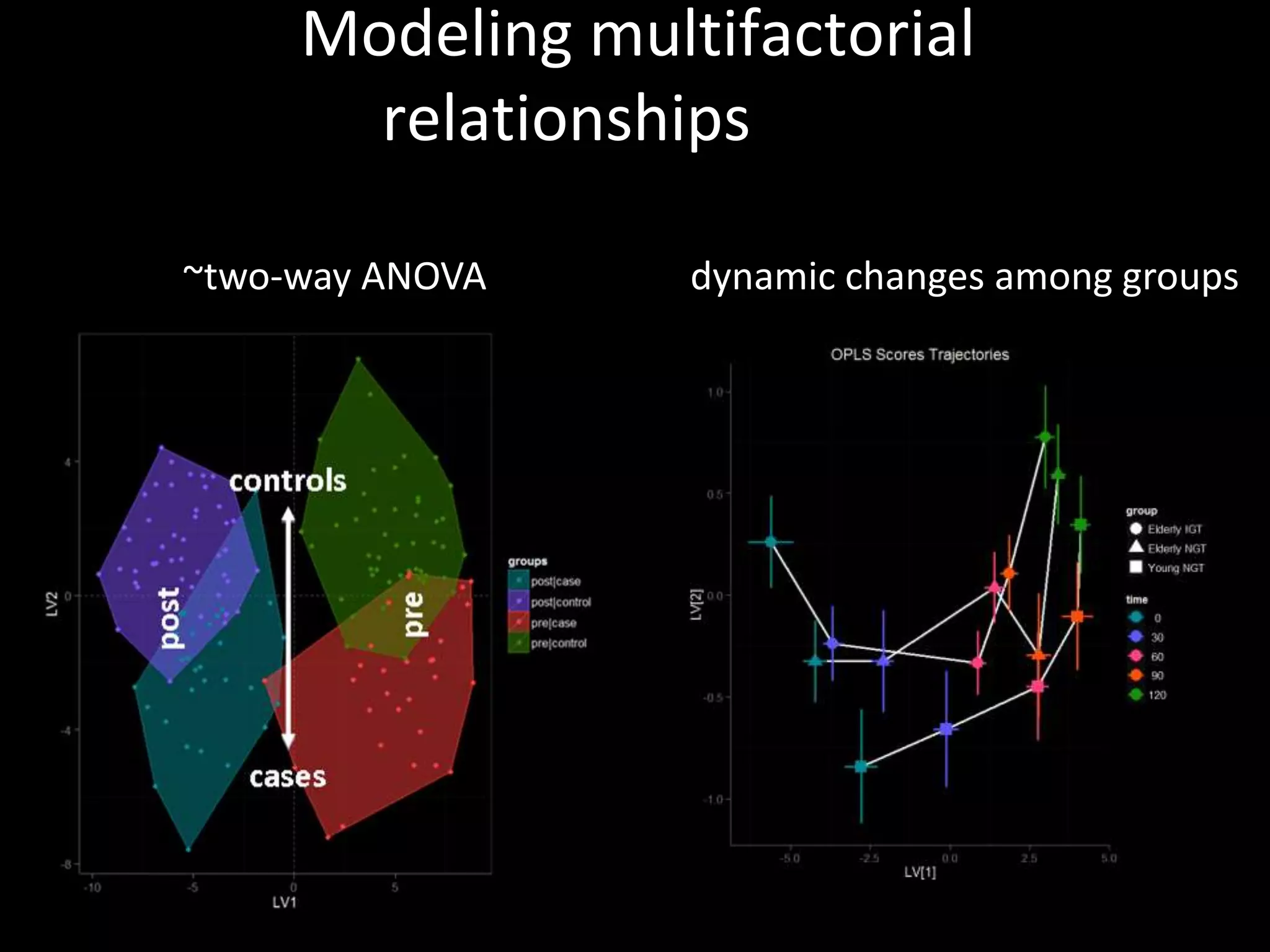 Modeling multifactorial 
relationships 
~two-way ANOVA dynamic changes among groups 
 