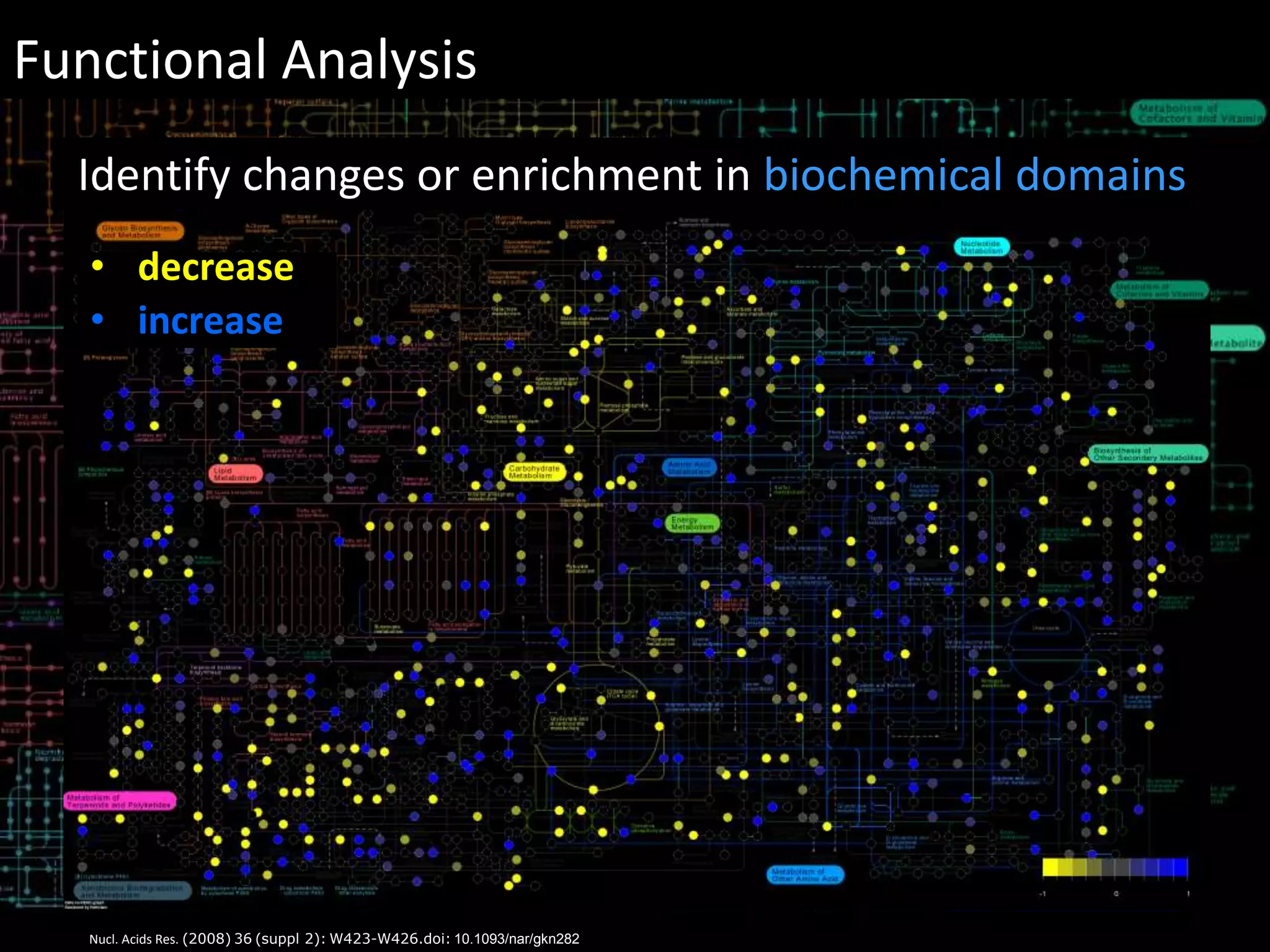 Functional Analysis 
Identify changes or enrichment in biochemical domains 
• decrease 
• increase 
Nucl. Acids Res. (2008) 36 (suppl 2): W423-W426.doi: 10.1093/nar/gkn282 
 