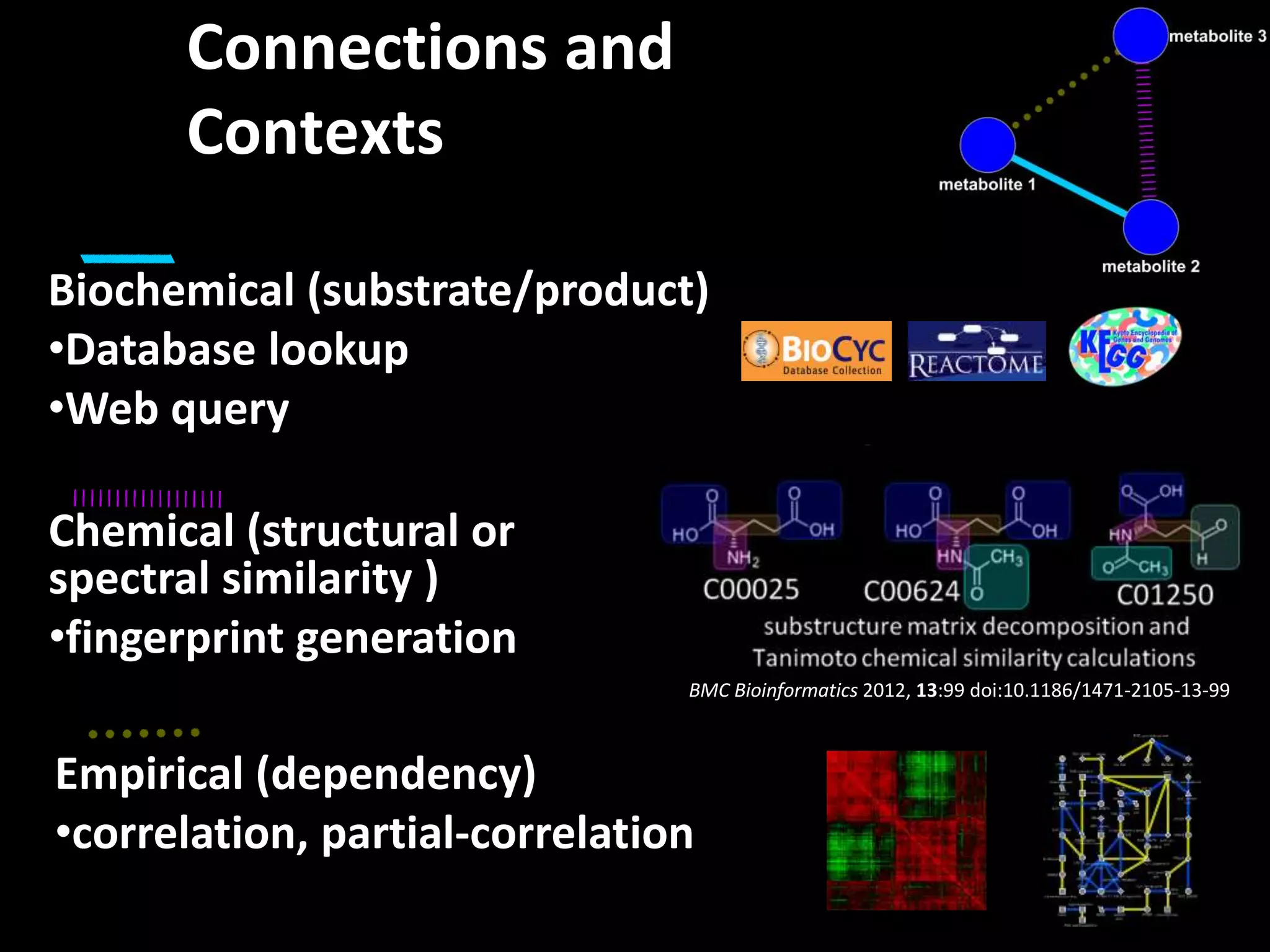 Connections and 
Contexts 
Biochemical (substrate/product) 
•Database lookup 
•Web query 
Chemical (structural or 
spectral similarity ) 
•fingerprint generation 
BMC Bioinformatics 2012, 13:99 doi:10.1186/1471-2105-13-99 
Empirical (dependency) 
•correlation, partial-correlation 
 