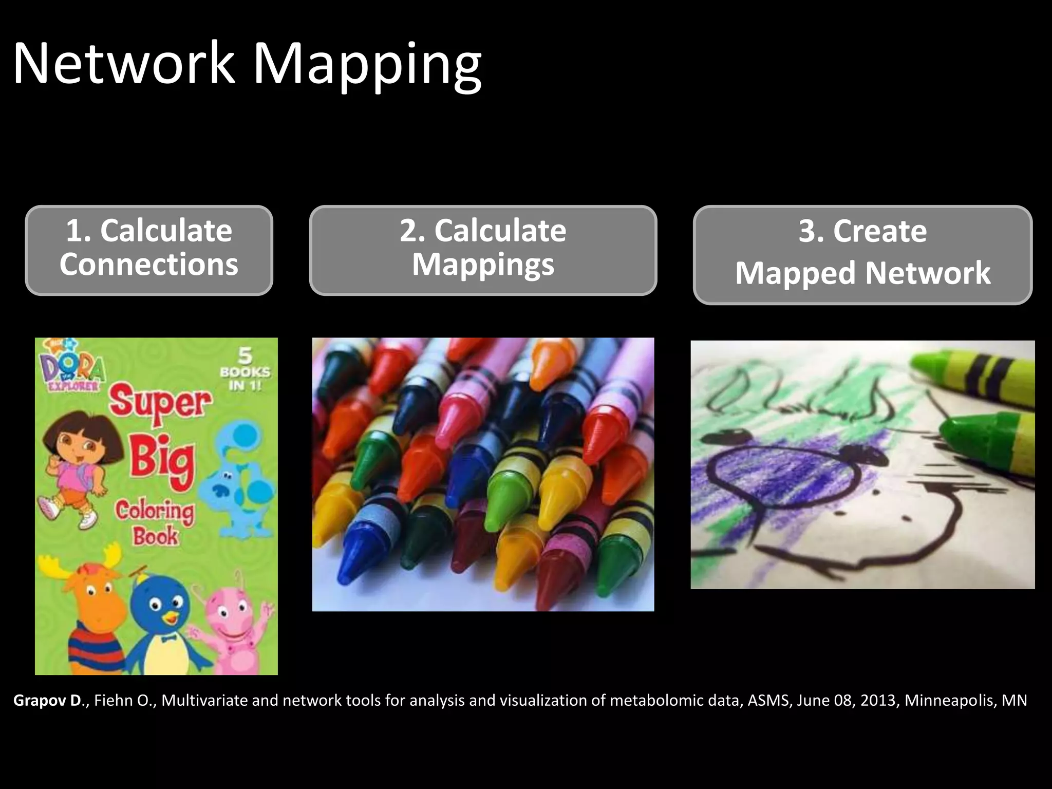 Network Mapping 
2. Calculate 
Mappings 
1. Calculate 
Connections 
3. Create 
Mapped Network 
Grapov D., Fiehn O., Multivariate and network tools for analysis and visualization of metabolomic data, ASMS, June 08, 2013, Minneapolis, MN 
 