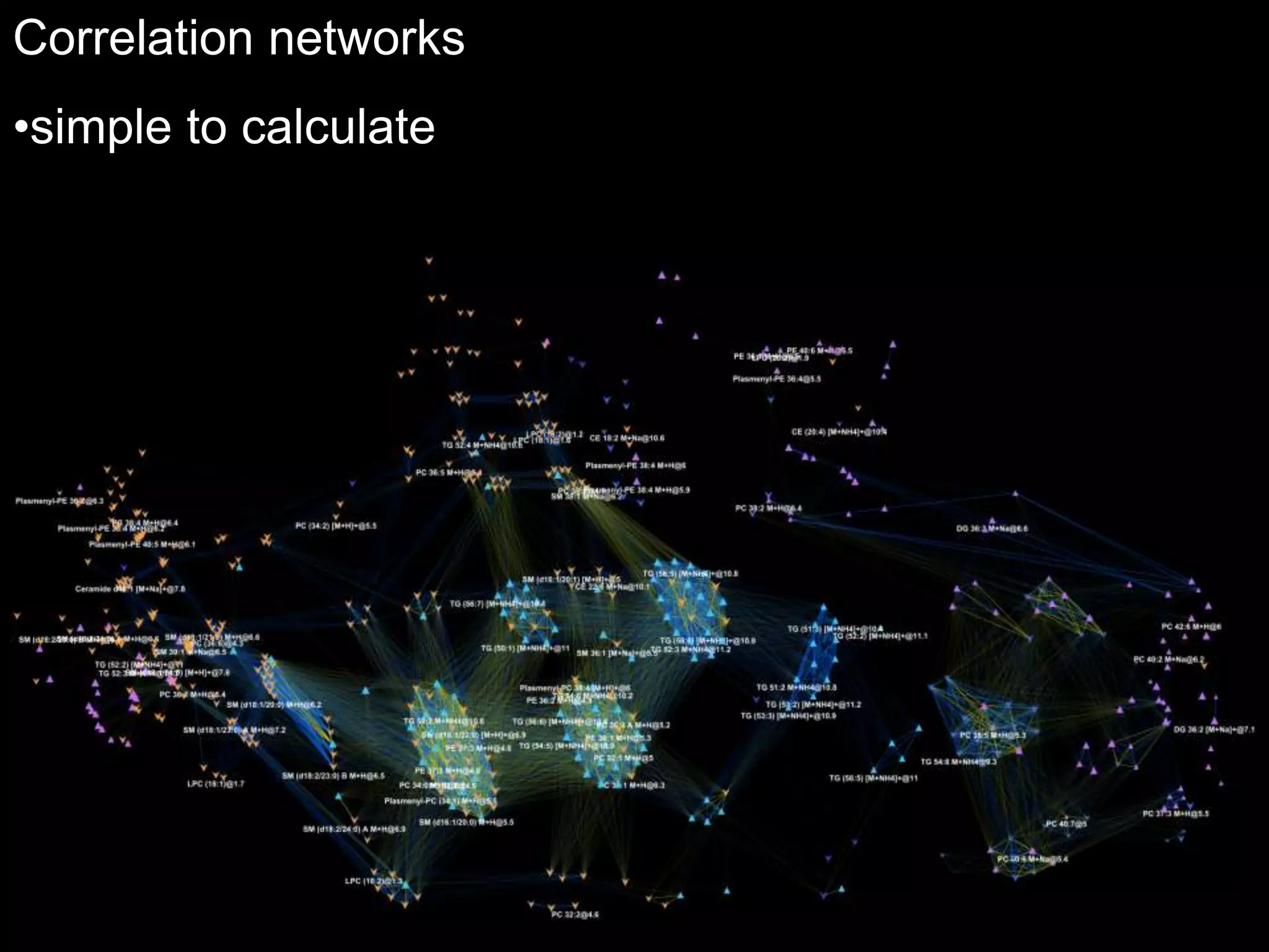 Correlation networks 
•simple to calculate 
Complex lipids correlation network in mouse serum 
 