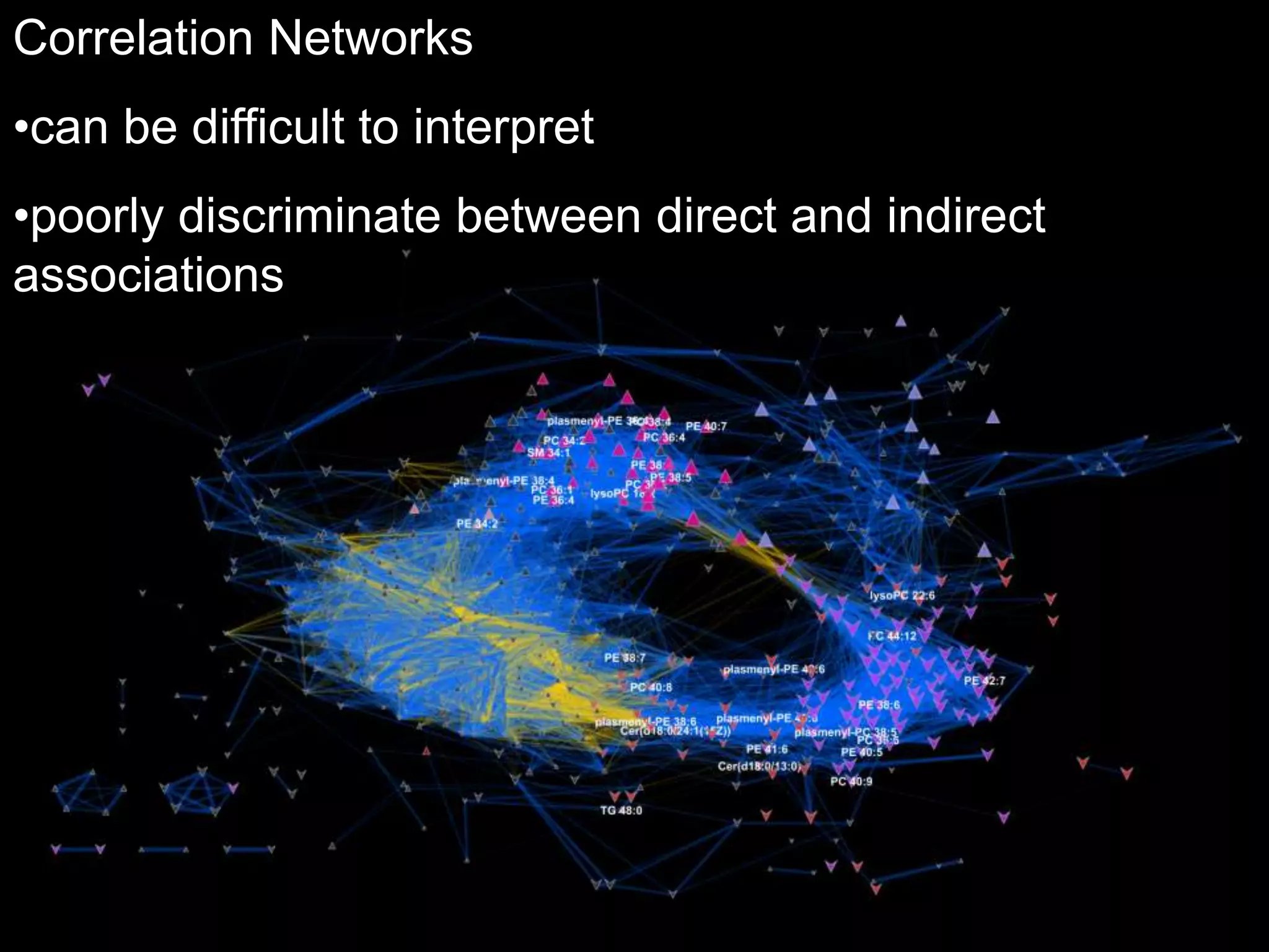 Correlation Networks 
•can be difficult to interpret 
•poorly discriminate between direct and indirect 
associations 
Complex lipids correlation network in mouse heart tissue 
 