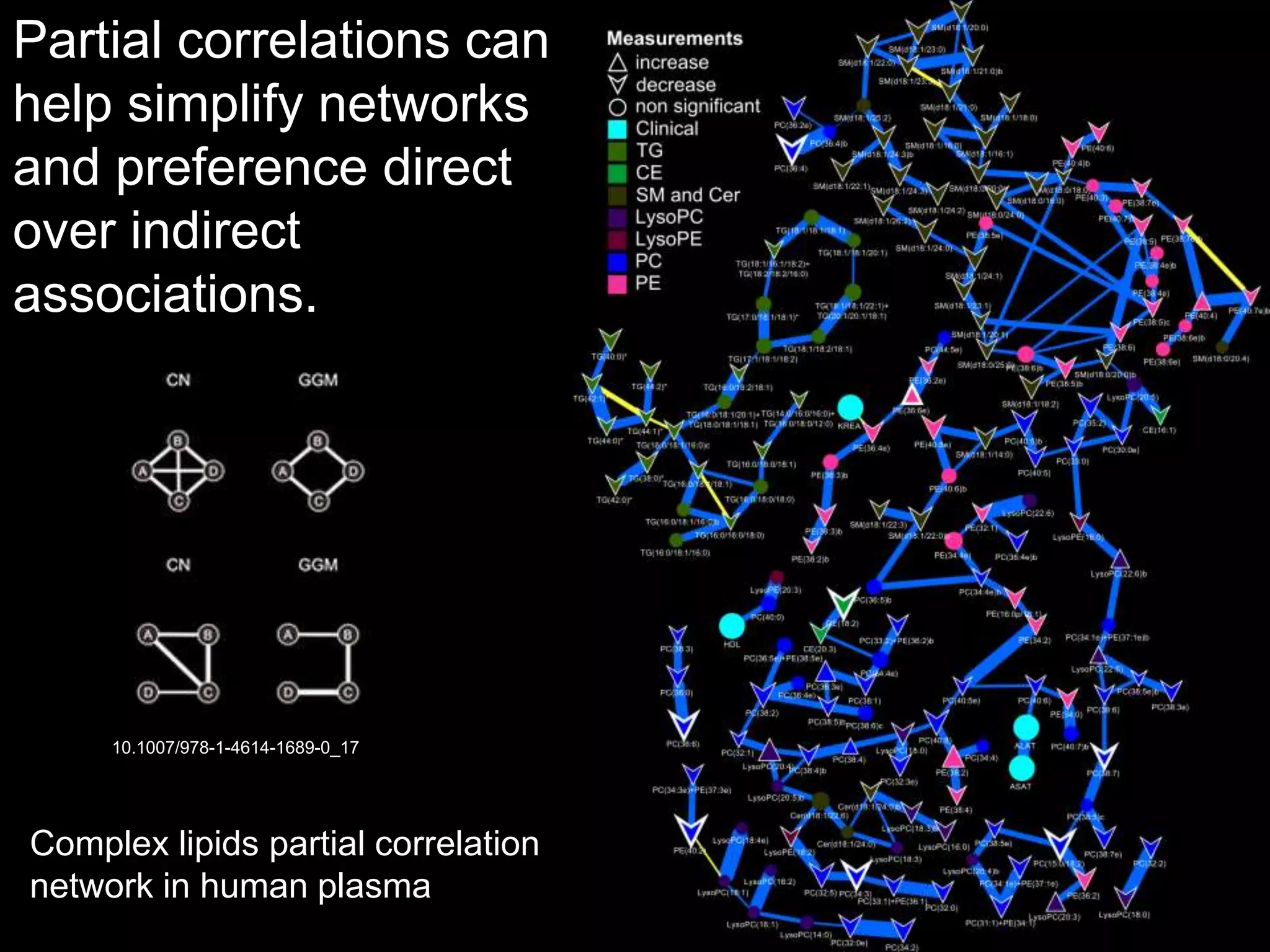 Partial correlations can 
help simplify networks 
and preference direct 
over indirect 
associations. 
10.1007/978-1-4614-1689-0_17 
Complex lipids partial correlation 
network in human plasma 
 