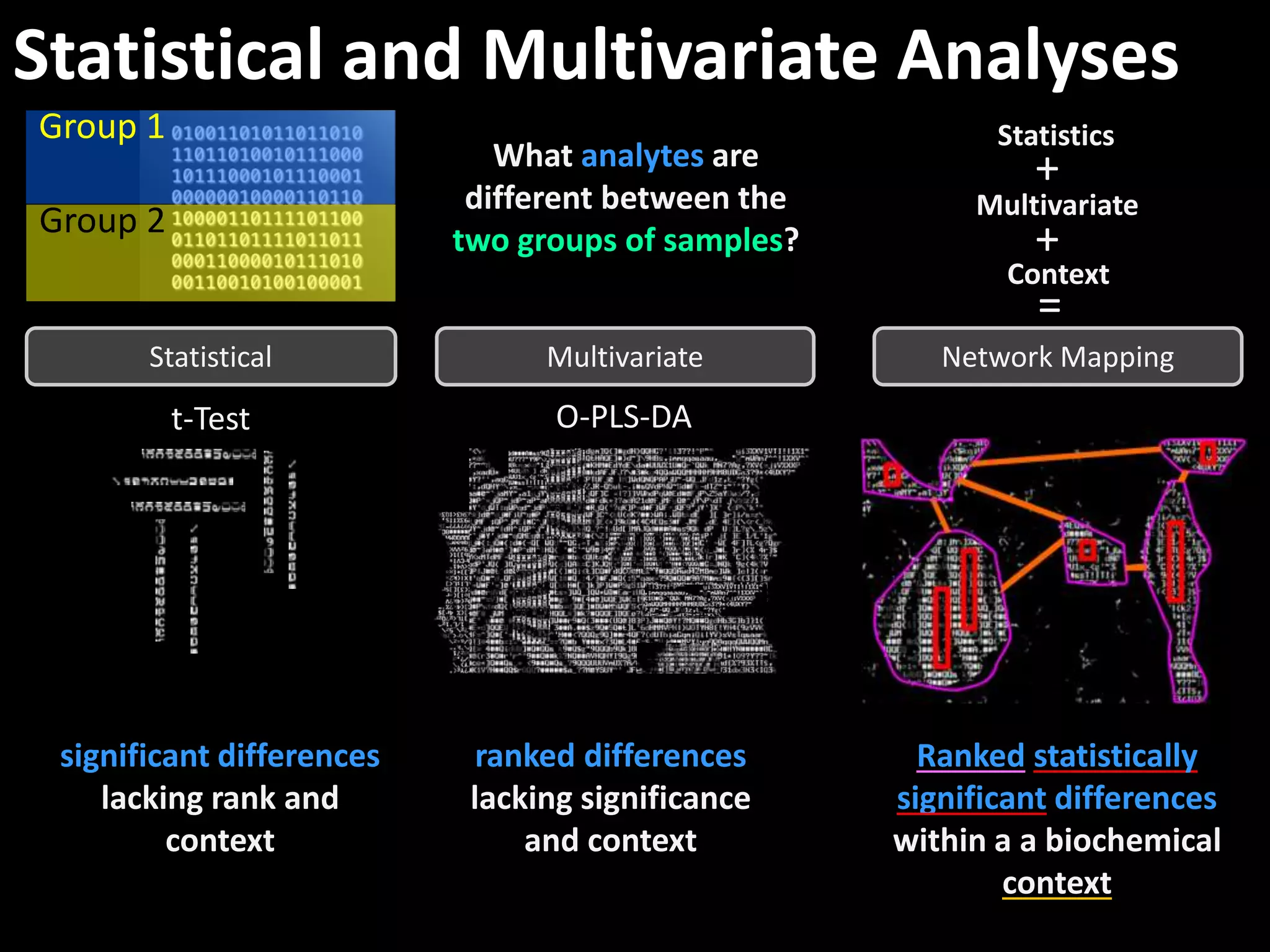 Statistical and Multivariate Analyses 
Group 1 
Statistics 
+ 
+ 
= 
Multivariate 
Context 
Network Mapping 
Ranked statistically 
significant differences 
within a a biochemical 
context 
Group 2 
What analytes are 
different between the 
two groups of samples? 
Statistical 
t-Test 
significant differences 
lacking rank and 
context 
Multivariate 
O-PLS-DA 
ranked differences 
lacking significance 
and context 
 