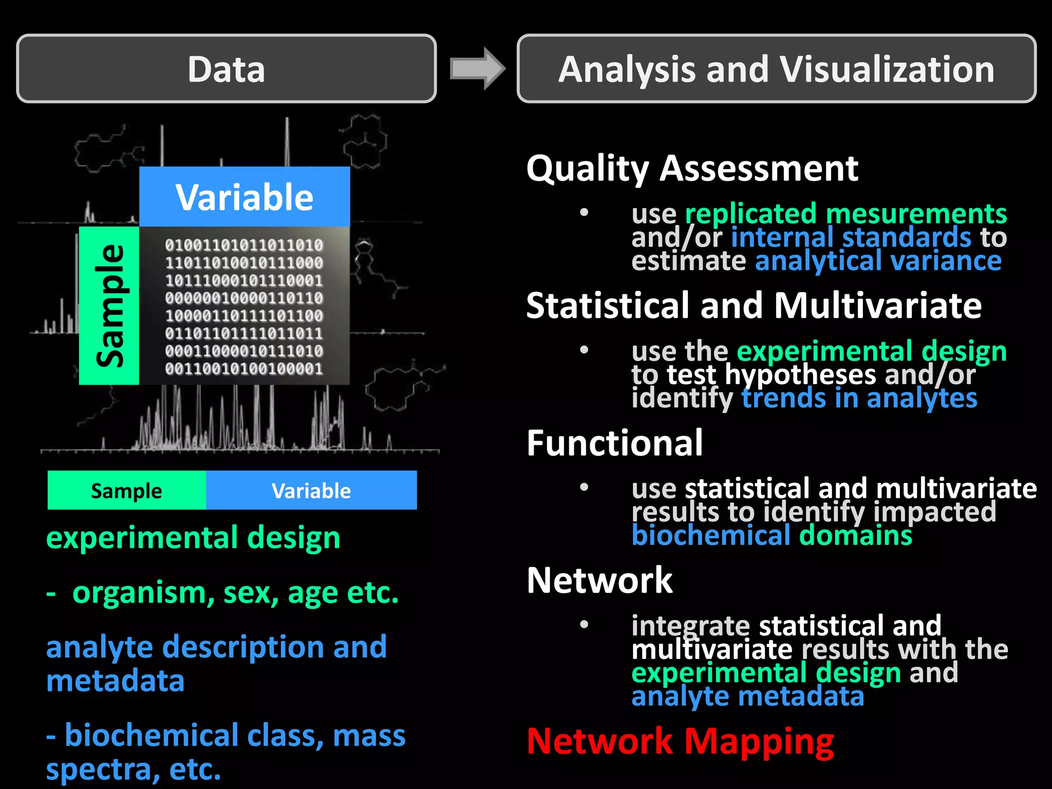 Sample 
Data Analysis and Visualization 
Variable 
Quality Assessment 
• use replicated mesurements 
and/or internal standards to 
estimate analytical variance 
Statistical and Multivariate 
• use the experimental design 
to test hypotheses and/or 
identify trends in analytes 
Functional 
• use statistical and multivariate 
results to identify impacted 
biochemical domains 
Network 
• integrate statistical and 
multivariate results with the 
experimental design and 
analyte metadata 
Network Mapping 
Sample Variable 
experimental design 
- organism, sex, age etc. 
analyte description and 
metadata 
- biochemical class, mass 
spectra, etc. 
 