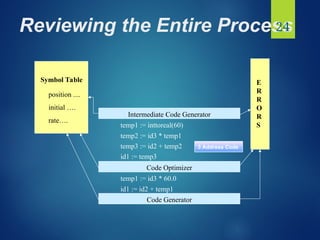 0-Introduction compiler, phases of compiler .ppt