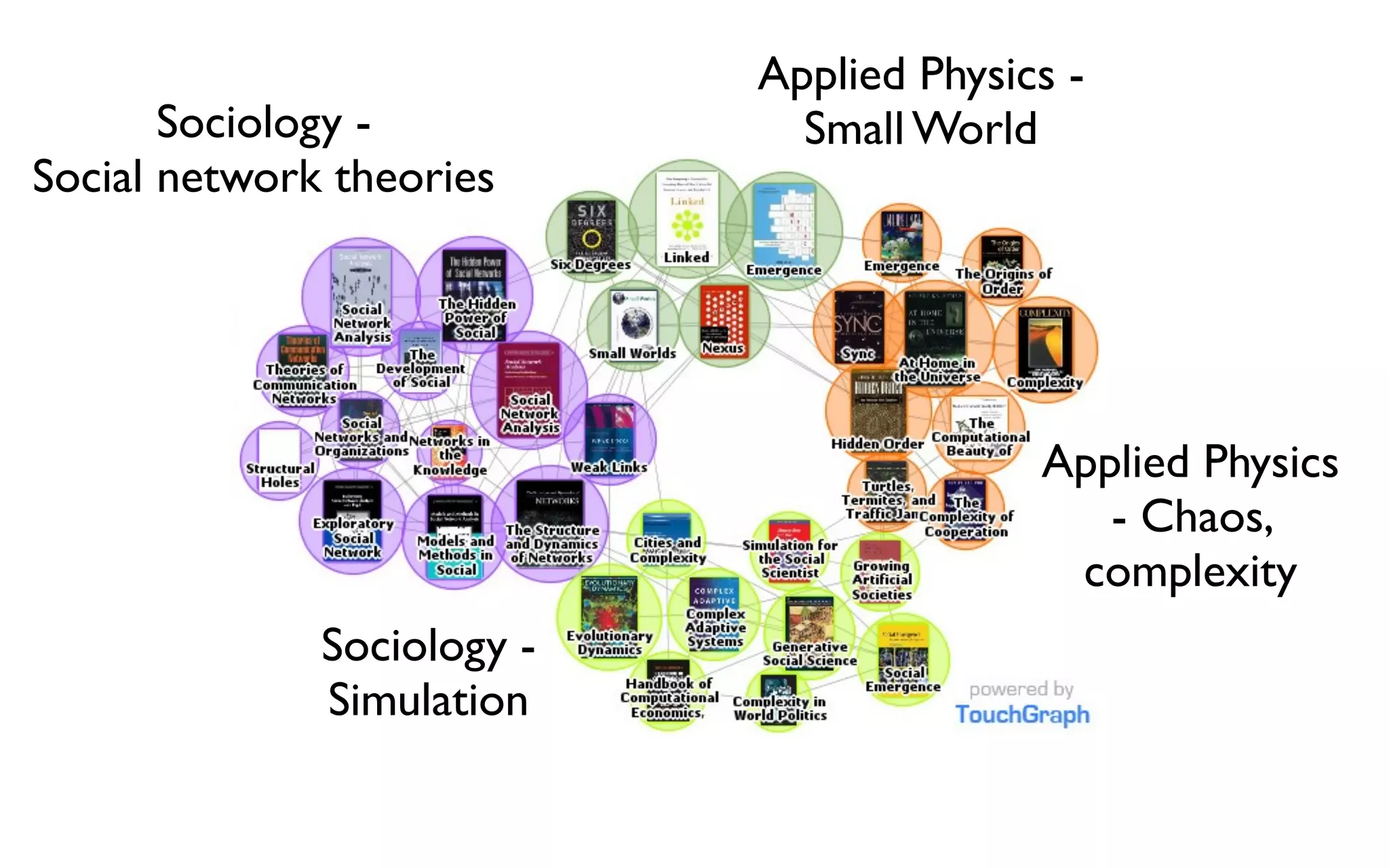 Sociology - Social network theories Applied Physics - Small World Applied Physics - Chaos, complexity Sociology - Simulation 