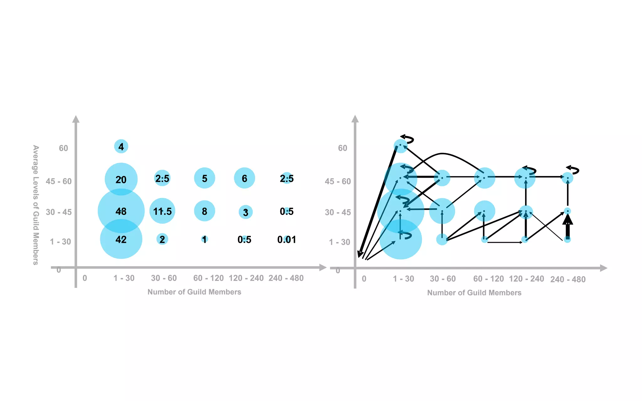 1 - 30 30 - 60 60 - 120 120 - 240 240 - 4800 0 1 - 30 30 - 45 45 - 60 60 AverageLevelsofGuildMembers Number of Guild Members 4 20 48 2.5 5 6 11.5 3 0.5 0.010.51 2.5 42 2 8 1 - 30 30 - 60 60 - 120 120 - 240 240 - 4800 0 1 - 30 30 - 45 45 - 60 60 AverageLevelsofGuildMembers Number of Guild Members 