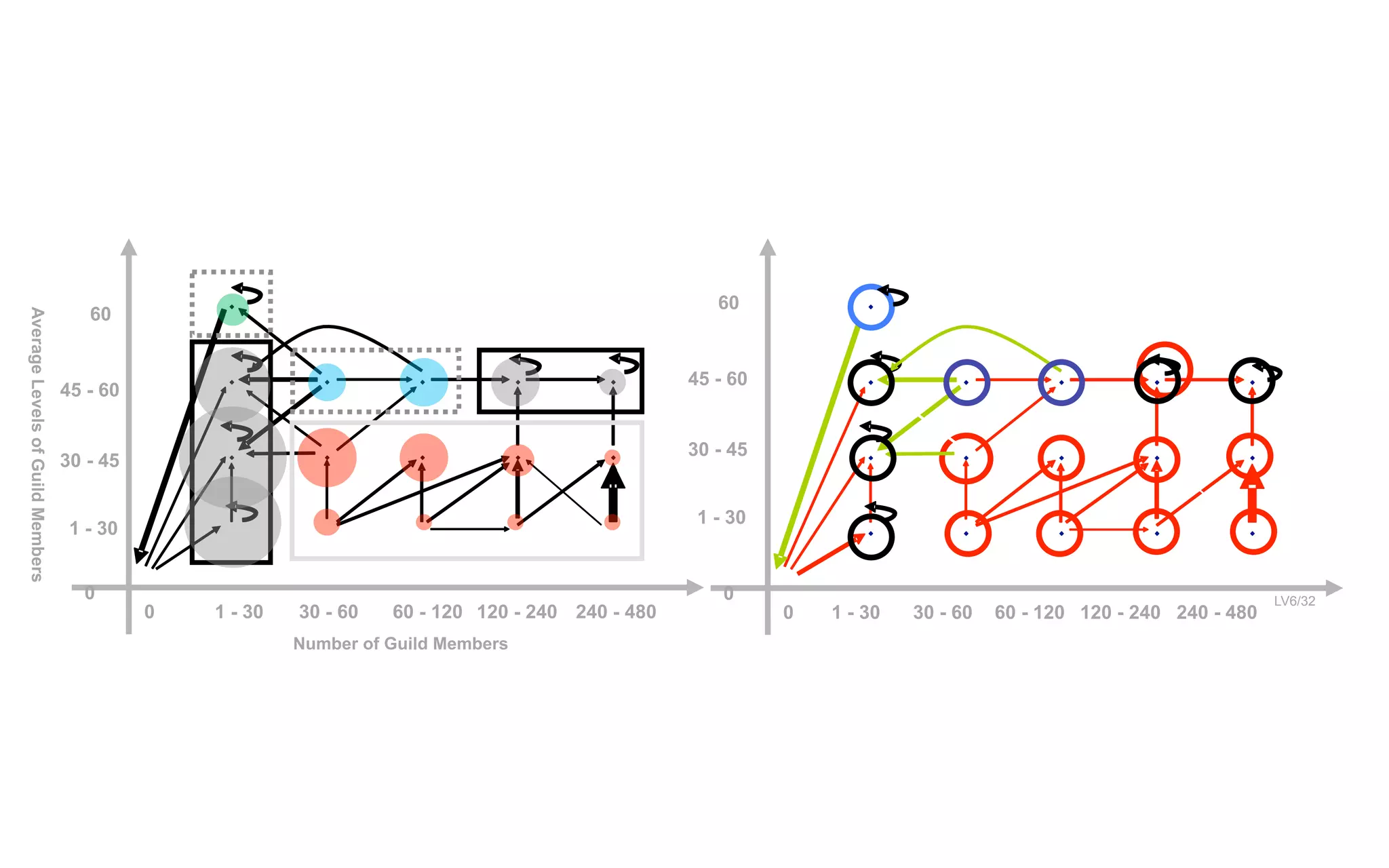 1 - 30 30 - 60 60 - 120 120 - 240 240 - 4800 0 1 - 30 30 - 45 45 - 60 60 AverageLevelsofGuildMembers Number of Guild Members LV6/32 1 - 30 30 - 60 60 - 120 120 - 240 240 - 4800 0 1 - 30 30 - 45 45 - 60 60 