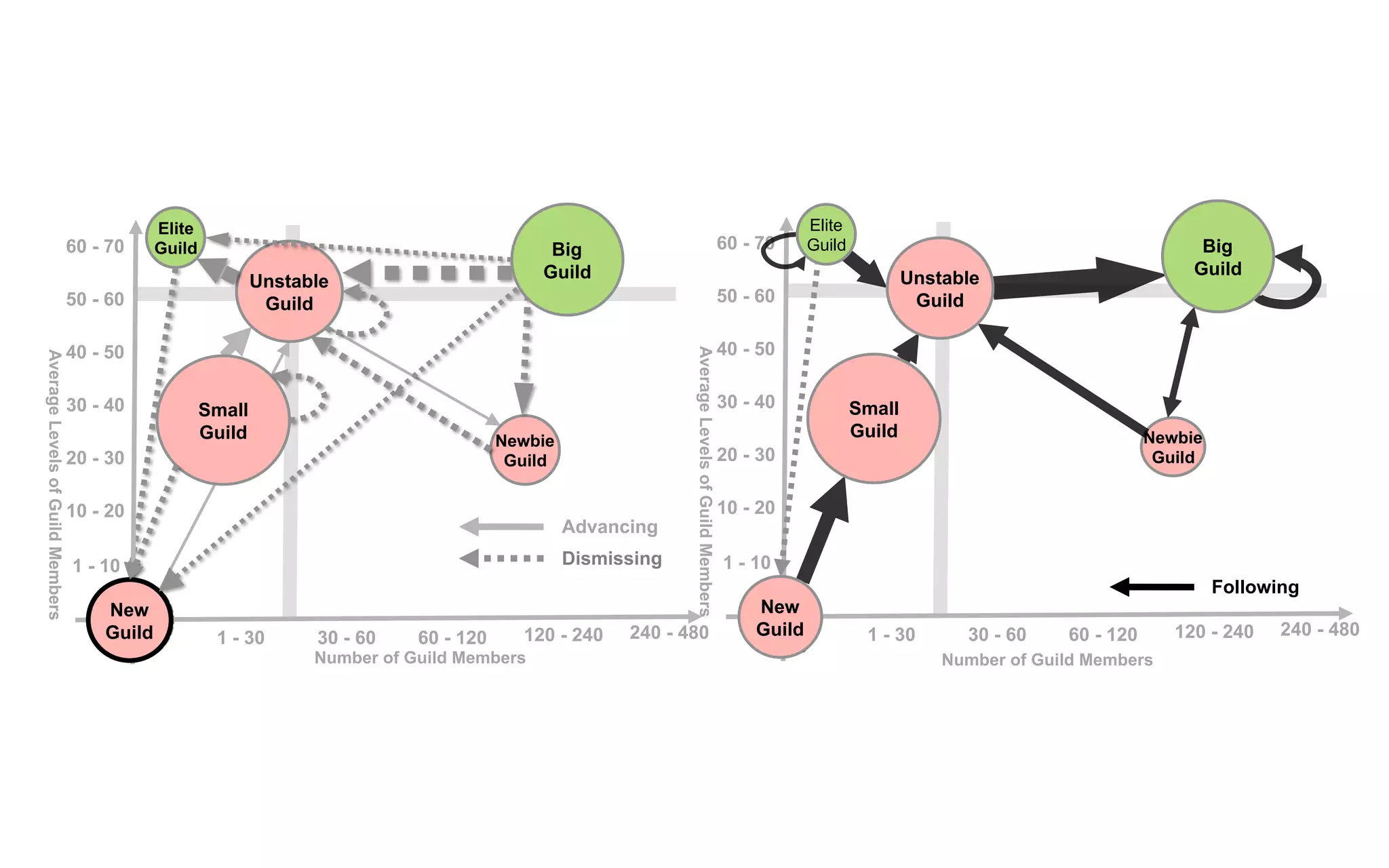 New Guild 1 - 30 30 - 60 60 - 120 120 - 240 240 - 480 0 0 1 - 10 10 - 20 40 - 50 New Guild Small Guild Newbie Guild Elite Guild Unstable Guild AverageLevelsofGuildMembers Number of Guild Members Dismissing Advancing 20 - 30 30 - 40 50 - 60 60 - 70 Big Guild 1 - 30 30 - 60 60 - 120 120 - 240 240 - 480 0 0 1 - 10 10 - 20 40 - 50 Newbie Guild AverageLevelsofGuildMembers Number of Guild Members 20 - 30 30 - 40 50 - 60 60 - 70 Following New Guild Small Guild Big Guild Elite Guild Unstable Guild 