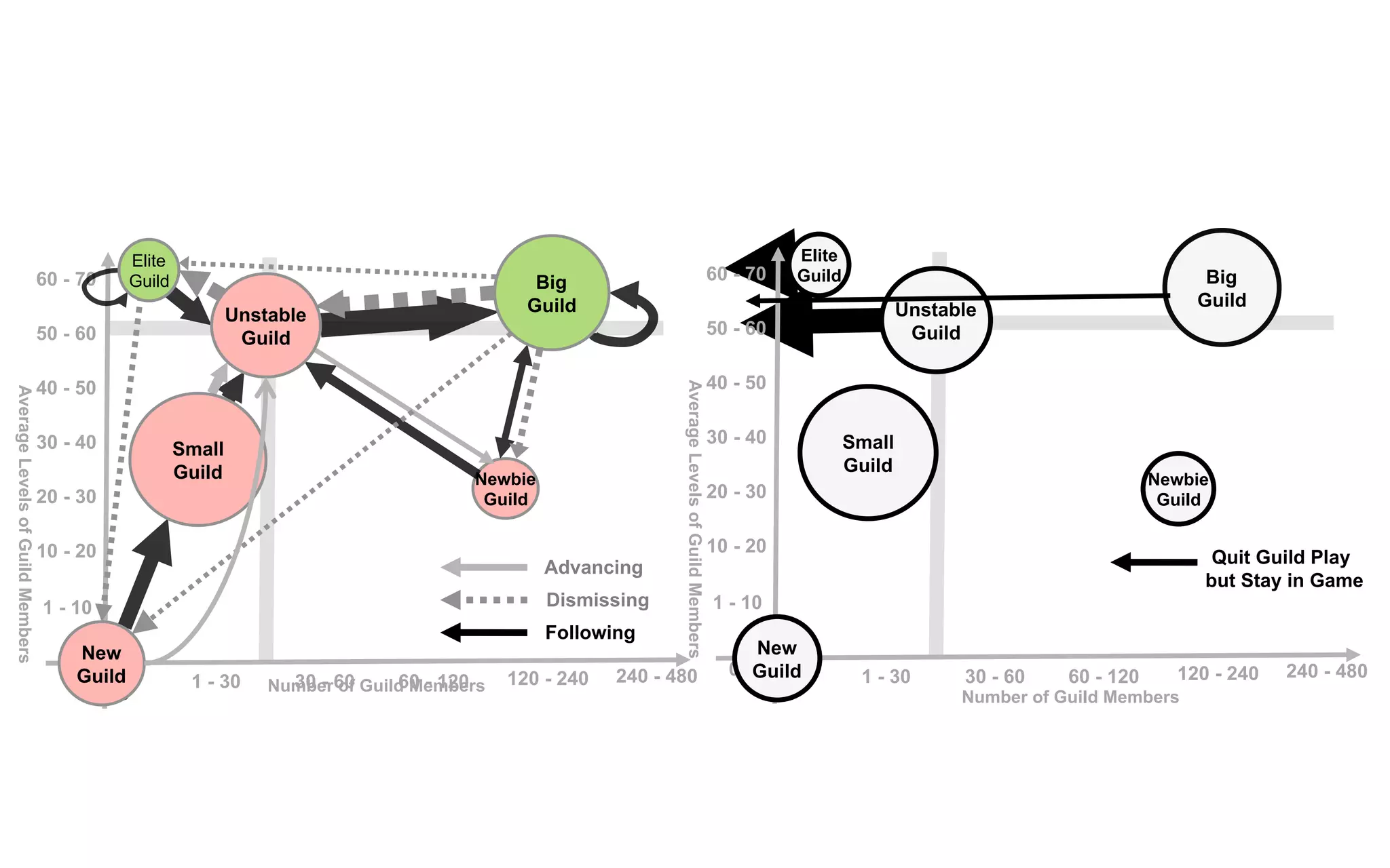 1 - 30 30 - 60 60 - 120 120 - 240 240 - 480 0 0 1 - 10 10 - 20 40 - 50 Newbie Guild AverageLevelsofGuildMembers Number of Guild Members 20 - 30 30 - 40 50 - 60 60 - 70 Following Dismissing Advancing New Guild Small Guild Big Guild Elite Guild Unstable Guild 1 - 30 30 - 60 60 - 120 120 - 240 240 - 480 0 0 1 - 10 10 - 20 40 - 50 New Guild Small Guild Big Guild Newbie Guild Elite Guild Unstable Guild AverageLevelsofGuildMembers Number of Guild Members Quit Guild Play but Stay in Game 20 - 30 30 - 40 50 - 60 60 - 70 