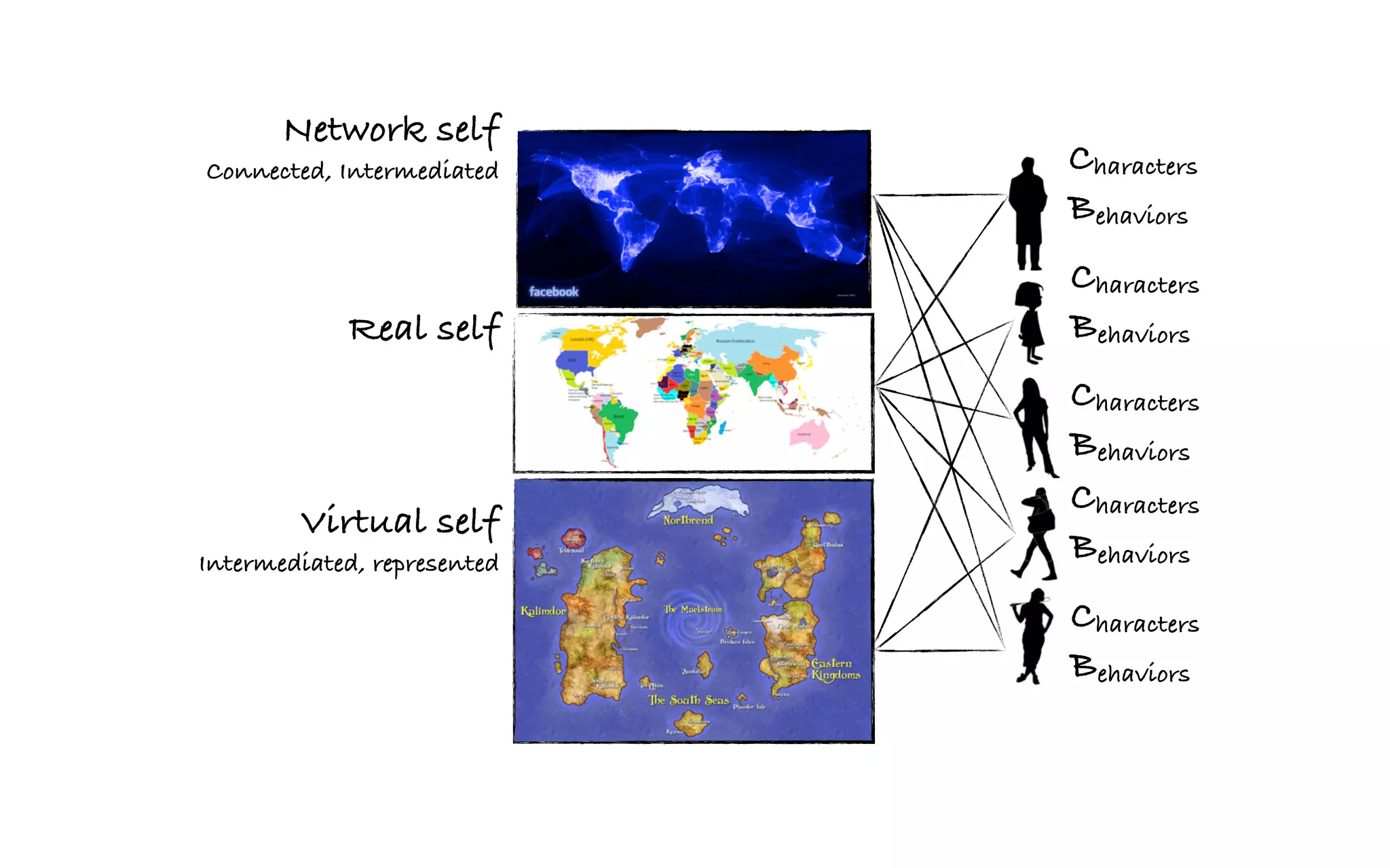 Characters Behaviors Characters Behaviors Characters Behaviors Characters Behaviors Characters Behaviors Network self Connected, Intermediated Real self Virtual self Intermediated, represented 
