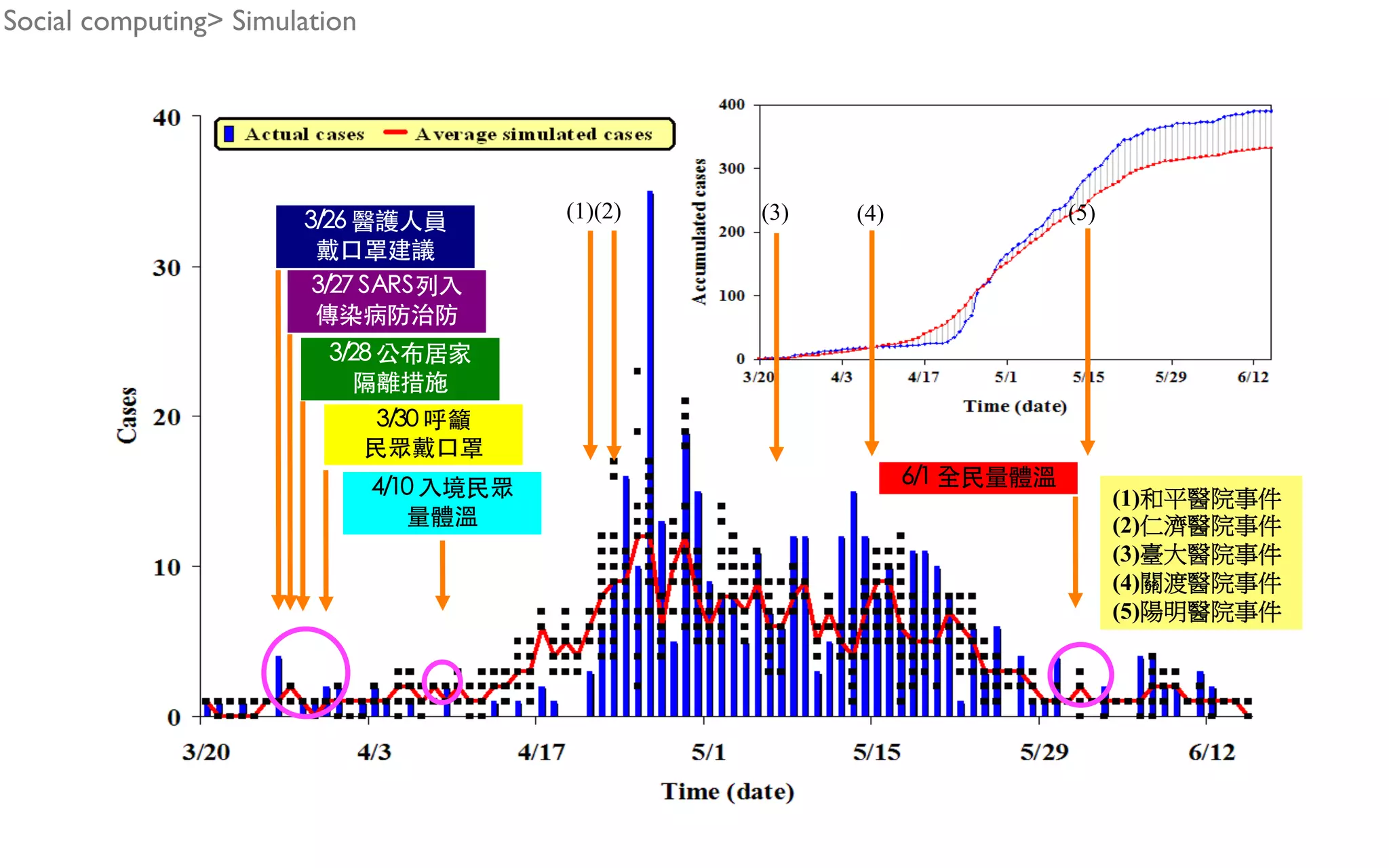 42/50 (1)(2) (3) (4) (5) (1) (2) (3) (4) (5) Social computing> Simulation 