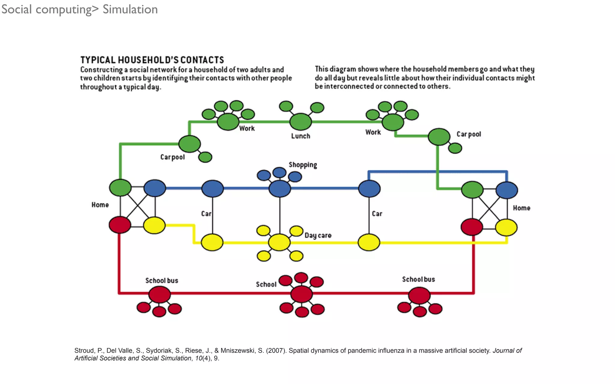 Stroud, P., Del Valle, S., Sydoriak, S., Riese, J., & Mniszewski, S. (2007). Spatial dynamics of pandemic influenza in a massive artificial society. Journal of Artificial Societies and Social Simulation, 10(4), 9. Social computing> Simulation 